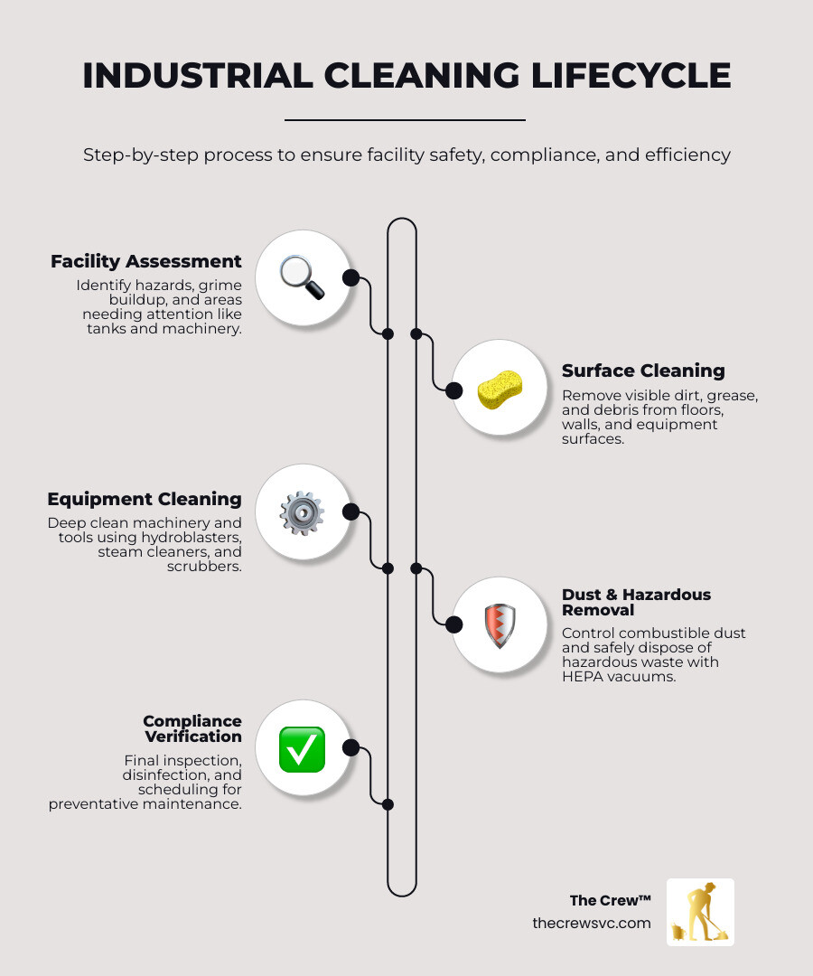 Infographic showing the industrial cleaning lifecycle: starting with facility assessment and hazard identification, moving through surface cleaning, equipment cleaning, dust control, hazardous waste removal, and disinfection, then finishing with compliance verification and scheduled maintenance — with icons for each stage and callouts for key tools like HEPA vacuums, hydroblasters, and steam cleaners - industrial cleaning infographic infographic-line-5-steps-elegant_beige