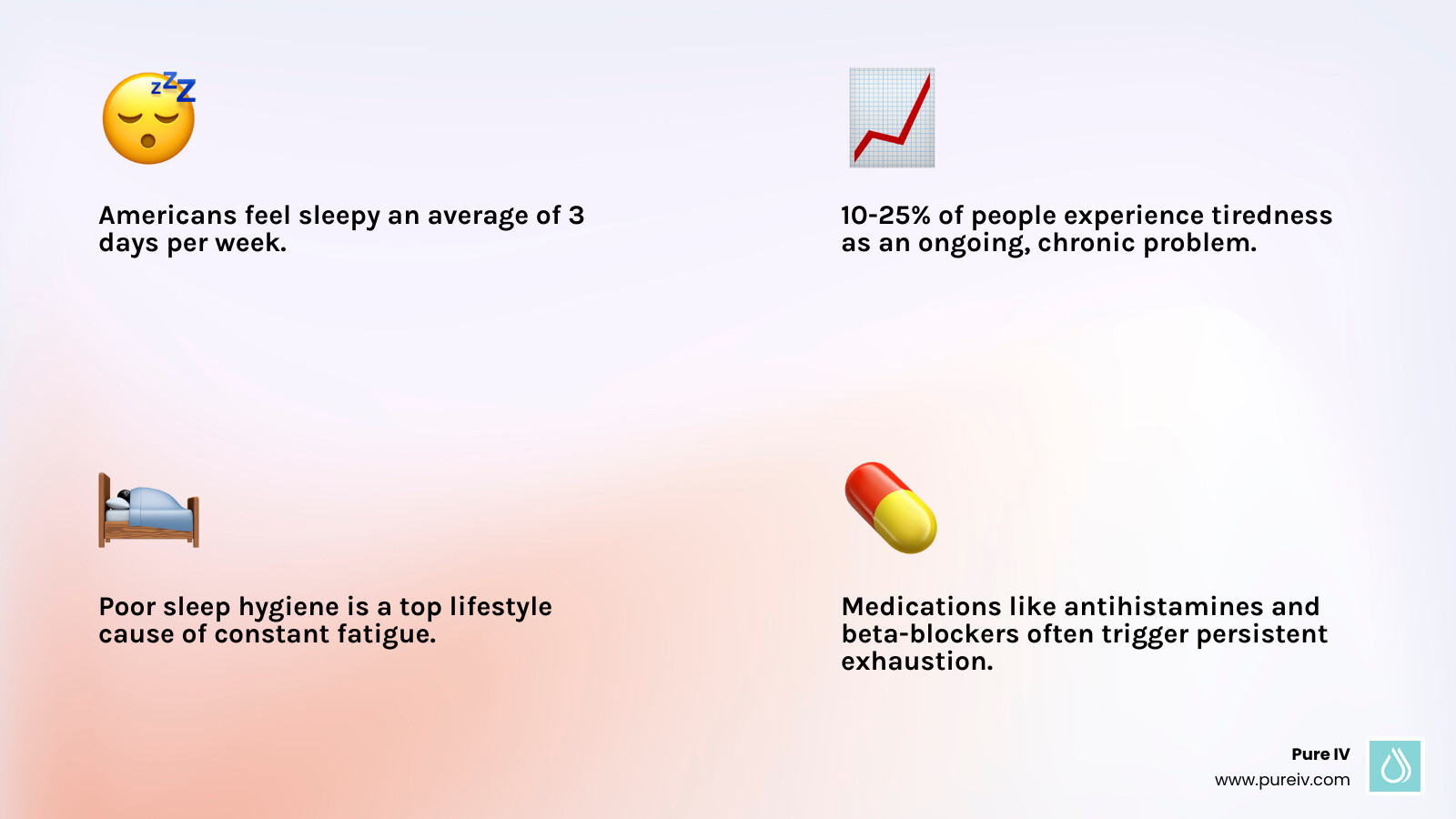 Infographic showing the most common causes of chronic tiredness organized into five categories — lifestyle habits, mental health, medical conditions, medications, and nutritional deficiencies — with icons for each category and a central figure of a person looking exhausted; includes a note that 10-25% of people experience tiredness as an ongoing problem and that Americans feel sleepy an average of 3 days per week - why am i always tired infographic 4_facts_emoji_light-gradient Infographic showing the most common causes of chronic tiredness organized into five categories — lifestyle habits, mental health, medical conditions, medications, and nutritional deficiencies — with icons for each category and a central figure of a person looking exhausted; includes a note that 10-25% of people experience tiredness as an ongoing problem and that Americans feel sleepy an average of 3 days per week - why am i always tired infographic 4_facts_emoji_light-gradient