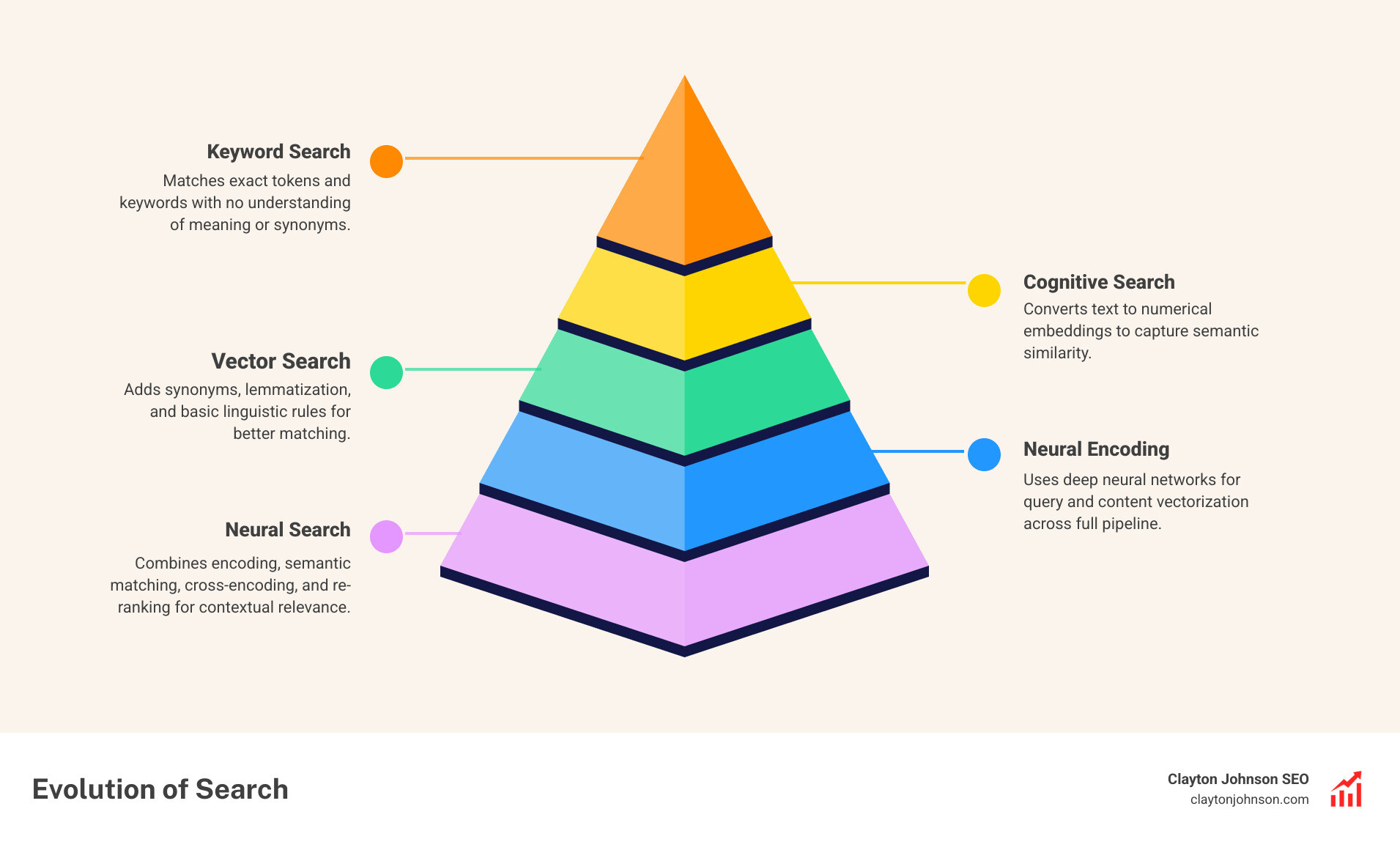 Infographic showing the evolution from keyword search to cognitive search to vector search to neural search, with icons for each stage, arrows connecting them, and callouts explaining: keyword search matches exact tokens, cognitive search adds synonyms and lemmatization, vector search converts text to numerical embeddings for semantic similarity, and neural search uses deep neural networks across the full pipeline including encoding, indexing, semantic matching, and re-ranking — ending with a results layer showing multimodal outputs across text, images, and audio - How neural networks search infographic pyramid-hierarchy-5-steps Infographic showing the evolution from keyword search to cognitive search to vector search to neural search, with icons for each stage, arrows connecting them, and callouts explaining: keyword search matches exact tokens, cognitive search adds synonyms and lemmatization, vector search converts text to numerical embeddings for semantic similarity, and neural search uses deep neural networks across the full pipeline including encoding, indexing, semantic matching, and re-ranking — ending with a results layer showing multimodal outputs across text, images, and audio - How neural networks search infographic pyramid-hierarchy-5-steps