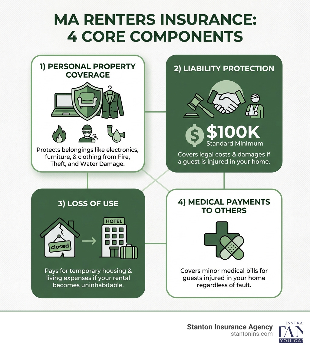 Infographic showing the four core components of a standard Massachusetts renters insurance policy: 1) Personal Property coverage protects belongings like electronics, furniture, and clothing from fire, theft, and water damage; 2) Liability Protection covers legal costs and damages if a guest is injured in your home, with $100K as the standard minimum; 3) Loss of Use pays for temporary housing and living expenses if your rental becomes uninhabitable; 4) Medical Payments to Others covers minor medical bills for guests injured in your home regardless of fault - best ma renters insurance infographic 