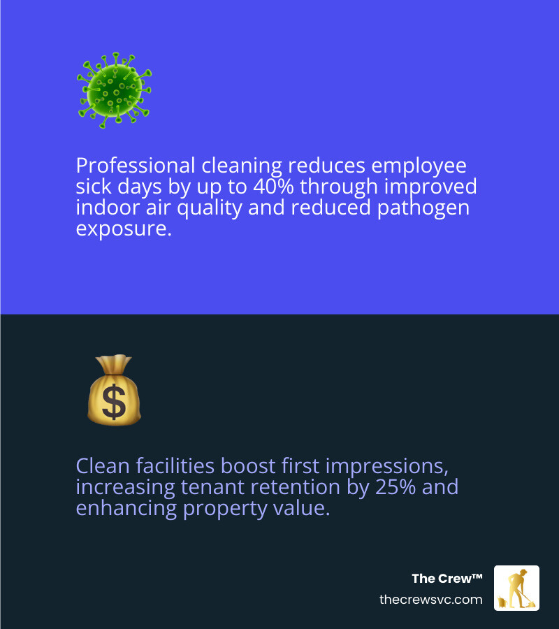 Infographic showing the ROI of professional building cleaning services: reduced employee sick days, improved first impressions, extended asset lifespan, regulatory compliance, and higher tenant retention rates — with each benefit connected to measurable business outcomes for commercial property managers and business owners - building cleaning services infographic 2_facts_emoji_blue Infographic showing the ROI of professional building cleaning services: reduced employee sick days, improved first impressions, extended asset lifespan, regulatory compliance, and higher tenant retention rates — with each benefit connected to measurable business outcomes for commercial property managers and business owners - building cleaning services infographic 2_facts_emoji_blue