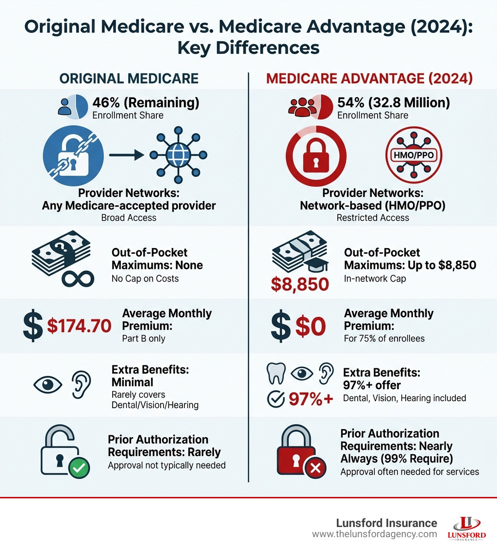 Infographic comparing Original Medicare vs Medicare Advantage 2024: side-by-side layout showing enrollment numbers (32.8 million in MA vs remaining 46% in traditional Medicare), key differences in provider networks, out-of-pocket maximums ($8,850 in-network cap for MA vs no cap for Original Medicare), average premiums ($0 for 75% of MA enrollees vs $174.70 Part B only), extra benefits availability (97%+ of MA plans offer dental/vision/hearing vs minimal in Original Medicare), and prior authorization requirements (99% of MA plans require it vs rarely in Original Medicare) - medicare advantage plans 2024 infographic 