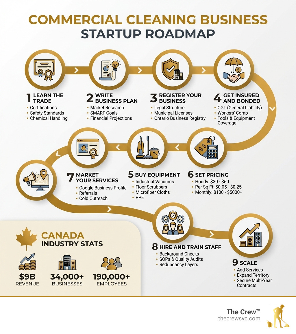 Infographic showing the commercial cleaning business startup roadmap: Step 1 Learn the Trade (certifications, safety, chemical handling), Step 2 Write a Business Plan (market research, SMART goals, financial projections), Step 3 Register Your Business (legal structure, municipal licenses, Ontario Business Registry), Step 4 Get Insured and Bonded (CGL, workers comp, tools and equipment coverage), Step 5 Buy Equipment (industrial vacuums, floor scrubbers, microfiber cloths, PPE), Step 6 Set Pricing (hourly $30-$60, per sq ft $0.05-$0.25, monthly $100-$5000+), Step 7 Market Your Services (Google Business Profile, referrals, cold outreach), Step 8 Hire and Train Staff (background checks, SOPs, quality audits, redundancy layers), Step 9 Scale (add services, expand territory, secure multi-year contracts); Canada industry stats: $9B revenue, 34000+ businesses, 190000+ employees - commercial cleaning business infographic Infographic showing the commercial cleaning business startup roadmap: Step 1 Learn the Trade (certifications, safety, chemical handling), Step 2 Write a Business Plan (market research, SMART goals, financial projections), Step 3 Register Your Business (legal structure, municipal licenses, Ontario Business Registry), Step 4 Get Insured and Bonded (CGL, workers comp, tools and equipment coverage), Step 5 Buy Equipment (industrial vacuums, floor scrubbers, microfiber cloths, PPE), Step 6 Set Pricing (hourly $30-$60, per sq ft $0.05-$0.25, monthly $100-$5000+), Step 7 Market Your Services (Google Business Profile, referrals, cold outreach), Step 8 Hire and Train Staff (background checks, SOPs, quality audits, redundancy layers), Step 9 Scale (add services, expand territory, secure multi-year contracts); Canada industry stats: $9B revenue, 34000+ businesses, 190000+ employees - commercial cleaning business infographic