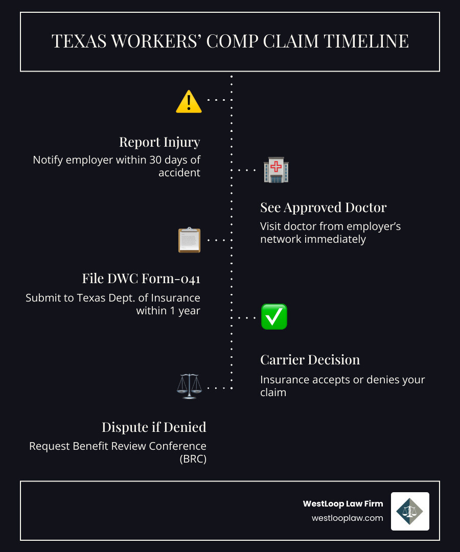 Infographic showing the Texas workers' comp claim timeline: Step 1 - Injury occurs and is reported to employer within 30 days; Step 2 - Employee sees approved doctor immediately; Step 3 - DWC Form-041 filed with Texas Department of Insurance within 1 year; Step 4 - Insurance carrier accepts or denies claim; Step 5 - If denied, file for Benefit Review Conference (BRC); Step 6 - If unresolved, proceed to Contested Case Hearing (CCH); Step 7 - If still unresolved, appeal to Appeals Panel; Step 8 - Final resolution or court appeal - workers comp lawyer houston infographic infographic-line-5-steps-dark Infographic showing the Texas workers' comp claim timeline: Step 1 - Injury occurs and is reported to employer within 30 days; Step 2 - Employee sees approved doctor immediately; Step 3 - DWC Form-041 filed with Texas Department of Insurance within 1 year; Step 4 - Insurance carrier accepts or denies claim; Step 5 - If denied, file for Benefit Review Conference (BRC); Step 6 - If unresolved, proceed to Contested Case Hearing (CCH); Step 7 - If still unresolved, appeal to Appeals Panel; Step 8 - Final resolution or court appeal - workers comp lawyer houston infographic infographic-line-5-steps-dark