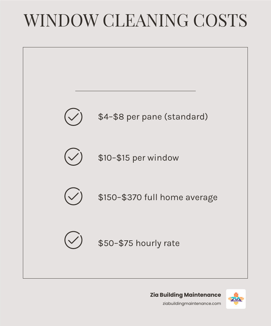 Infographic showing residential window cleaning price breakdown: $4–$8 per pane, $10–$15 per window, $150–$370 for a full home, with a comparison table of bungalow vs 2-story vs townhouse costs, icons for add-ons like screen cleaning ($2–$5), track cleaning ($2–$5), and hard water removal ($10–$30), and a timeline showing recommended bi-annual cleaning schedule in spring and fall - residential window cleaning prices infographic checklist-light-beige Infographic showing residential window cleaning price breakdown: $4–$8 per pane, $10–$15 per window, $150–$370 for a full home, with a comparison table of bungalow vs 2-story vs townhouse costs, icons for add-ons like screen cleaning ($2–$5), track cleaning ($2–$5), and hard water removal ($10–$30), and a timeline showing recommended bi-annual cleaning schedule in spring and fall - residential window cleaning prices infographic checklist-light-beige