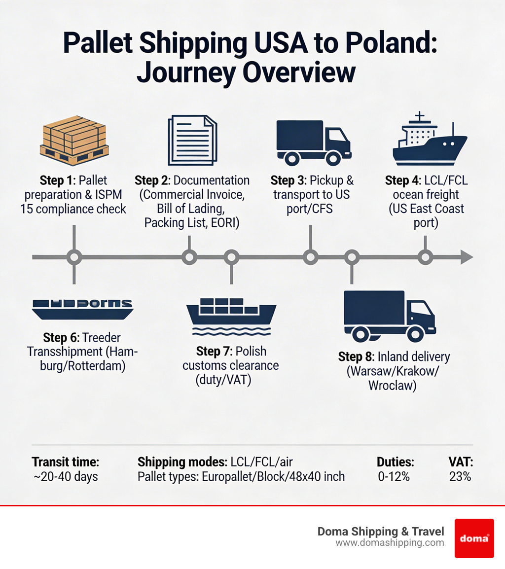 Step-by-step infographic showing the journey of a pallet from a US warehouse loading dock to a Polish delivery address: Step 1 - Pallet preparation and ISPM 15 wood treatment compliance check; Step 2 - Documentation preparation including Commercial Invoice, Bill of Lading, Packing List, and EORI number; Step 3 - Pickup and transport to US port or Container Freight Station; Step 4 - LCL or FCL ocean freight loaded at US East Coast port; Step 5 - Transshipment at major European hub port such as Hamburg or Rotterdam; Step 6 - Feeder vessel transfer to Polish port at Gdańsk or Gdynia; Step 7 - Polish customs clearance including duty and VAT assessment; Step 8 - Inland delivery to final destination in Poland such as Warsaw, Krakow, or Wroclaw - pallet shipping USA Poland infographic Step-by-step infographic showing the journey of a pallet from a US warehouse loading dock to a Polish delivery address: Step 1 - Pallet preparation and ISPM 15 wood treatment compliance check; Step 2 - Documentation preparation including Commercial Invoice, Bill of Lading, Packing List, and EORI number; Step 3 - Pickup and transport to US port or Container Freight Station; Step 4 - LCL or FCL ocean freight loaded at US East Coast port; Step 5 - Transshipment at major European hub port such as Hamburg or Rotterdam; Step 6 - Feeder vessel transfer to Polish port at Gdańsk or Gdynia; Step 7 - Polish customs clearance including duty and VAT assessment; Step 8 - Inland delivery to final destination in Poland such as Warsaw, Krakow, or Wroclaw - pallet shipping USA Poland infographic