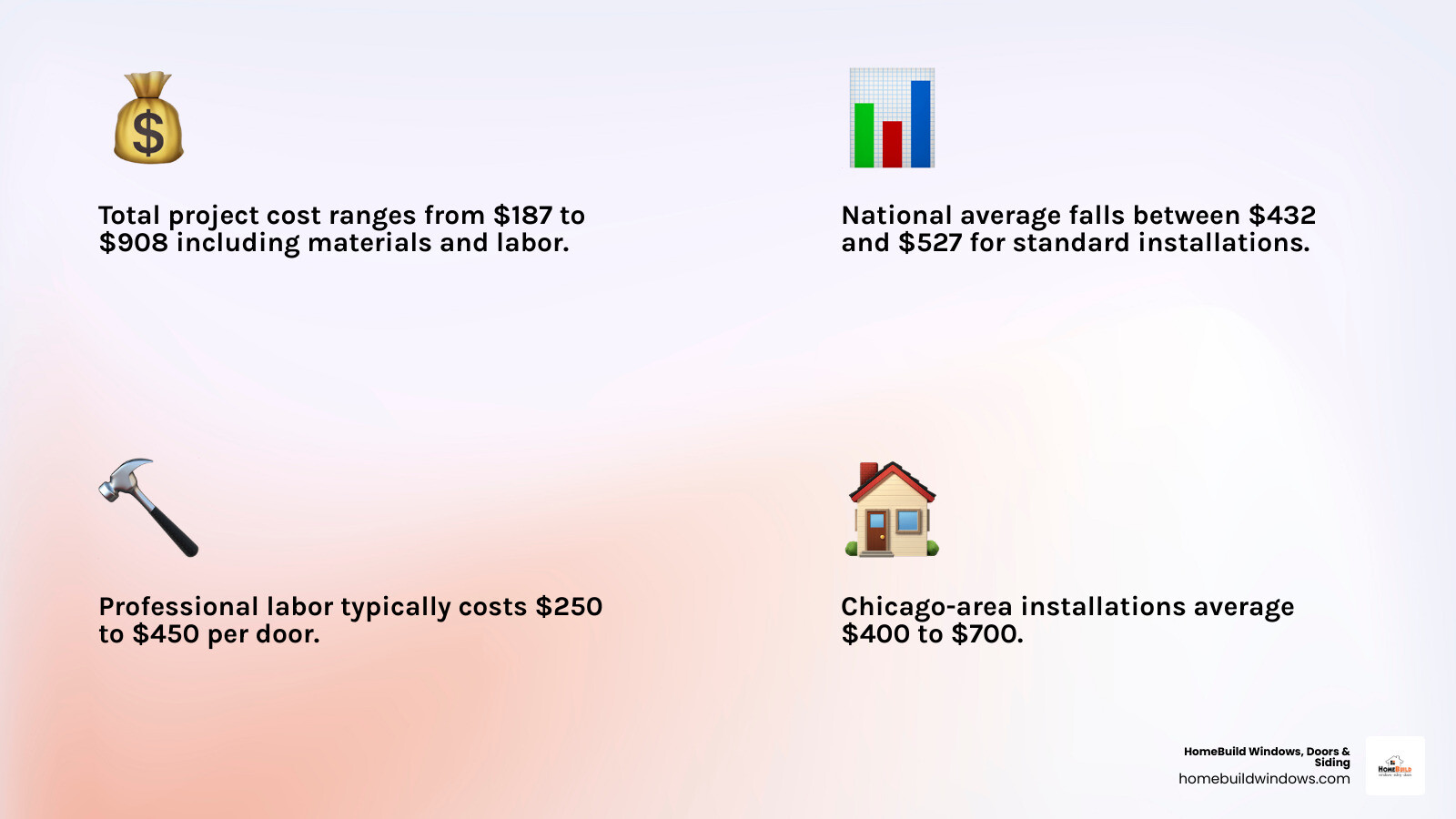 Infographic showing storm door installation cost breakdown: total range $187-$908, national average $432-$527, materials $100-$1500 split by type (vinyl $100-$500, wood $275-$1500, steel/security $350-$750, double $600-$1100), labor $250-$450, old door removal $50-$100, DIY kit $250-$1100, with icons for each cost category and a note that Chicago-area costs typically fall between $400-$700 - cost to install new storm door infographic 4_facts_emoji_light-gradient