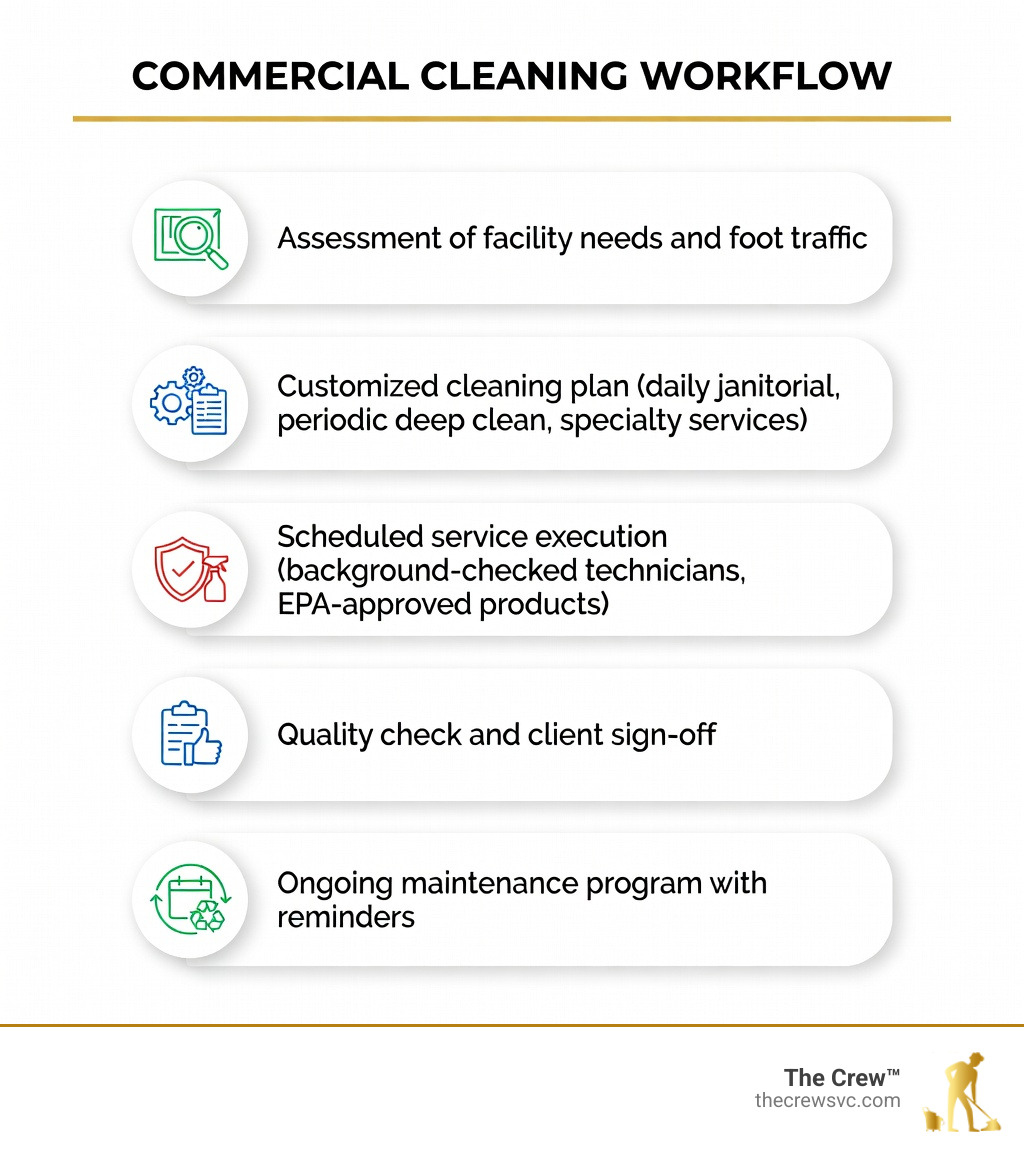 Infographic showing the commercial cleaning workflow: Step 1 - Assessment of facility needs and foot traffic; Step 2 - Customized cleaning plan (daily janitorial, periodic deep clean, specialty services); Step 3 - Scheduled service execution (background-checked technicians, EPA-approved products); Step 4 - Quality check and client sign-off; Step 5 - Ongoing maintenance program with reminders; icons for each step, color-coded by service type (green for eco, blue for janitorial, red for disinfecting) - commercial cleaning services infographic 
