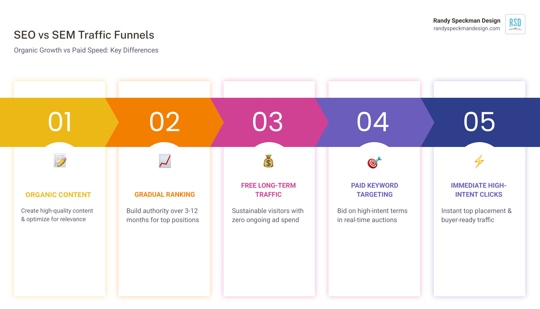 Infographic comparing SEO vs SEM traffic funnels: SEO funnel shows organic content creation leading to gradual ranking growth and free long-term traffic; SEM funnel shows paid keyword targeting and ad auctions leading to immediate placement in search results and high-intent paid traffic; both funnels converge at landing page conversion and lead generation; key metrics shown include CPC for SEM and time-to-rank for SEO - agency search engine marketing infographic pillar-5-steps