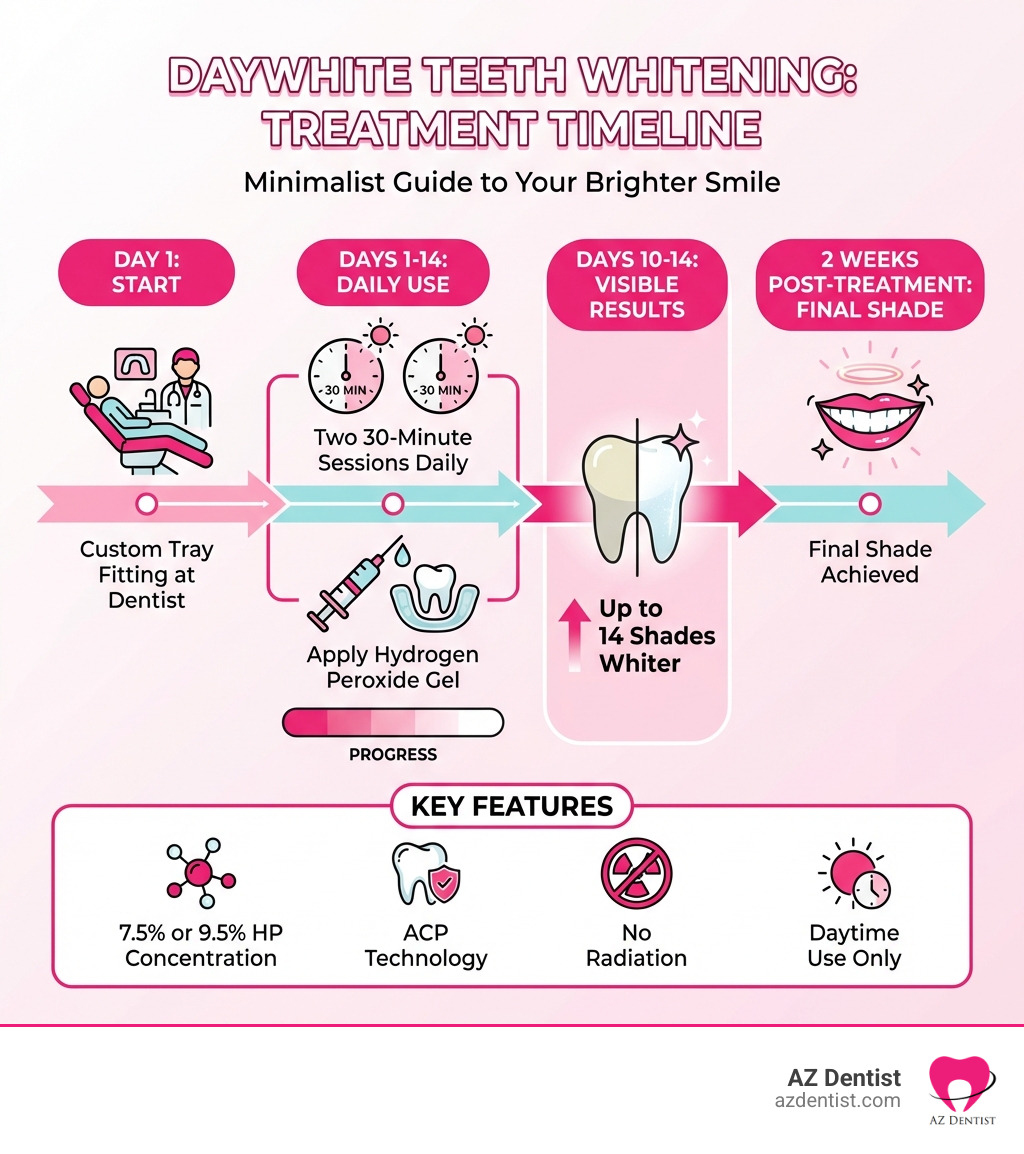 Infographic showing the DayWhite teeth whitening treatment timeline: Day 1 - custom tray fitting at dentist; Days 1-14 - two 30-minute daily sessions with hydrogen peroxide gel; Days 10-14 - visible results up to 14 shades whiter; 2 weeks post-treatment - final shade achieved; key features listed: 7.5% or 9.5% HP concentration, ACP technology, no radiation, daytime use only - day white teeth whitening infographic 