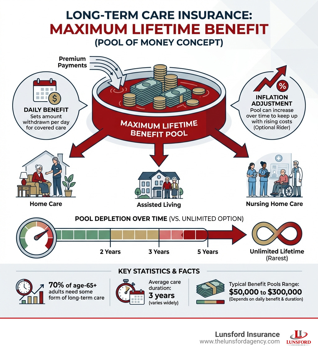 Infographic showing the "Pool of Money" concept in long-term care insurance: a visual flowchart with a pool labeled "Maximum Lifetime Benefit" being filled by premium payments, with arrows showing money flowing out for home care, assisted living, and nursing home care; a meter showing how the pool depletes over 2, 3, or 5 years versus an unlimited lifetime option; daily benefit and inflation adjustment callouts; and statistics showing 70% of age-65+ adults need care, average care duration of 3 years, and typical benefit pools ranging from $50,000 to $300,000 - long term care insurance maximum lifetime benefit infographic 