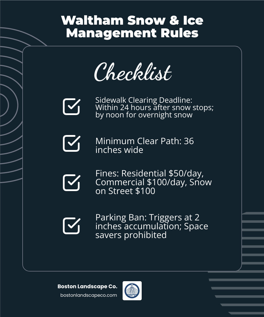 Infographic showing Waltham snow and ice management rules: sidewalk clearing timeline (24 hours after snow ends, noon for overnight snow), minimum 36-inch clear path requirement, daily fines for residential ($50) and commercial ($100) violations, $100 fine for depositing snow on streets, automatic parking ban at 2 inches of accumulation, and prohibition on space savers, with a priority plowing order showing main arteries first, then hills, then flat roads, then private ways - Waltham snow and ice management infographic checklist-dark-blue