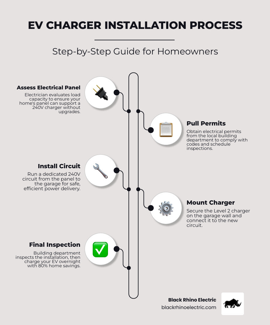Step-by-step infographic showing the EV charger installation process for a Layton home: Step 1 - electrician assesses the electrical panel and calculates load capacity; Step 2 - permits pulled from the local building department; Step 3 - dedicated 240V circuit installed in the garage; Step 4 - Level 2 charger mounted on garage wall and wired; Step 5 - final inspection by building department; Step 6 - homeowner charges EV overnight with cost savings callout showing 80% of charging done at home - EV charger installation Layton infographic infographic-line-5-steps-elegant_beige Step-by-step infographic showing the EV charger installation process for a Layton home: Step 1 - electrician assesses the electrical panel and calculates load capacity; Step 2 - permits pulled from the local building department; Step 3 - dedicated 240V circuit installed in the garage; Step 4 - Level 2 charger mounted on garage wall and wired; Step 5 - final inspection by building department; Step 6 - homeowner charges EV overnight with cost savings callout showing 80% of charging done at home - EV charger installation Layton infographic infographic-line-5-steps-elegant_beige