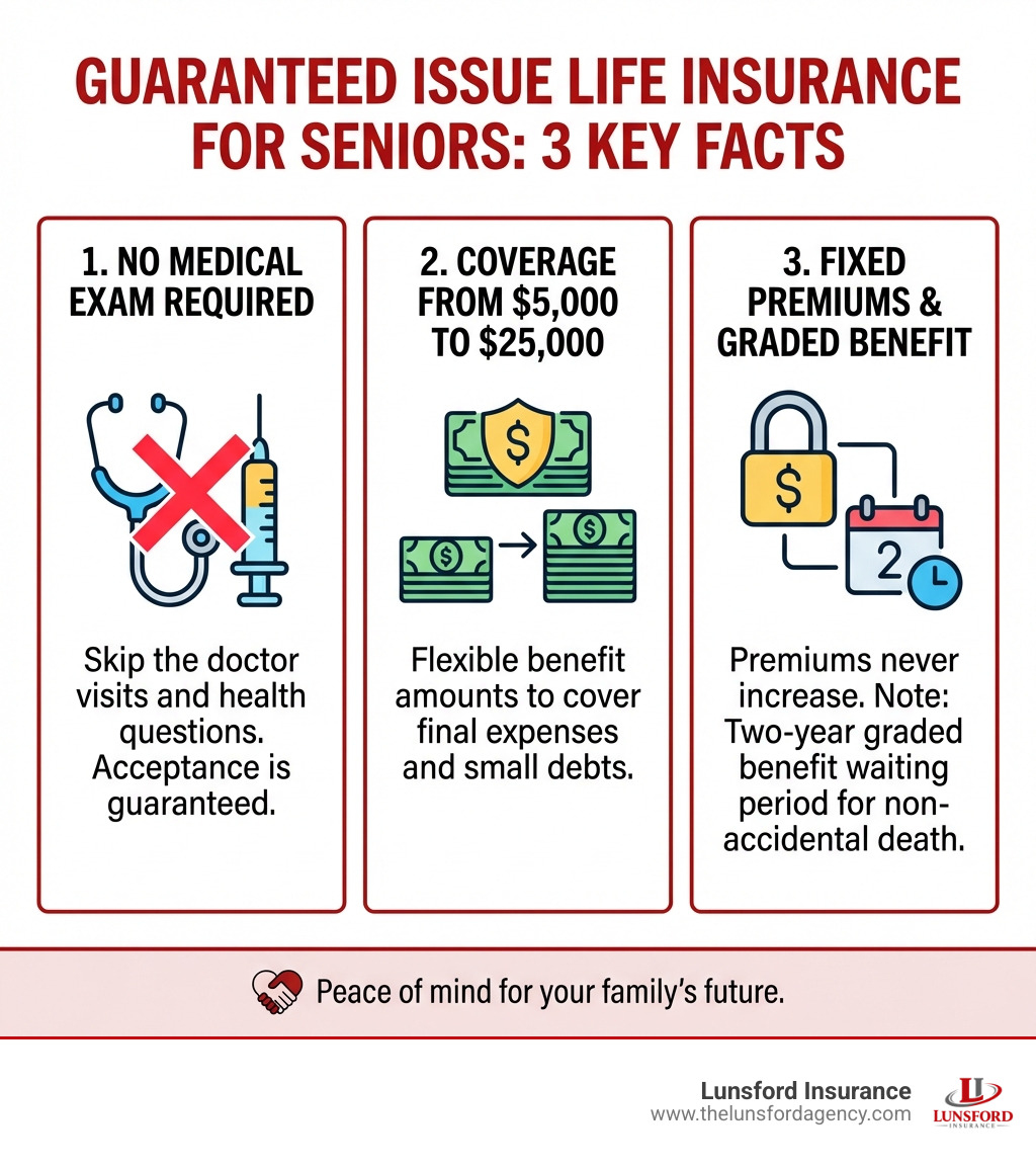 Infographic showing 3 key facts about guaranteed issue life insurance for seniors: No medical exam required, coverage from $5,000 to $25,000, and fixed premiums that never increase — with a two-year graded benefit waiting period for non-accidental death - guaranteed issue life insurance seniors infographic 