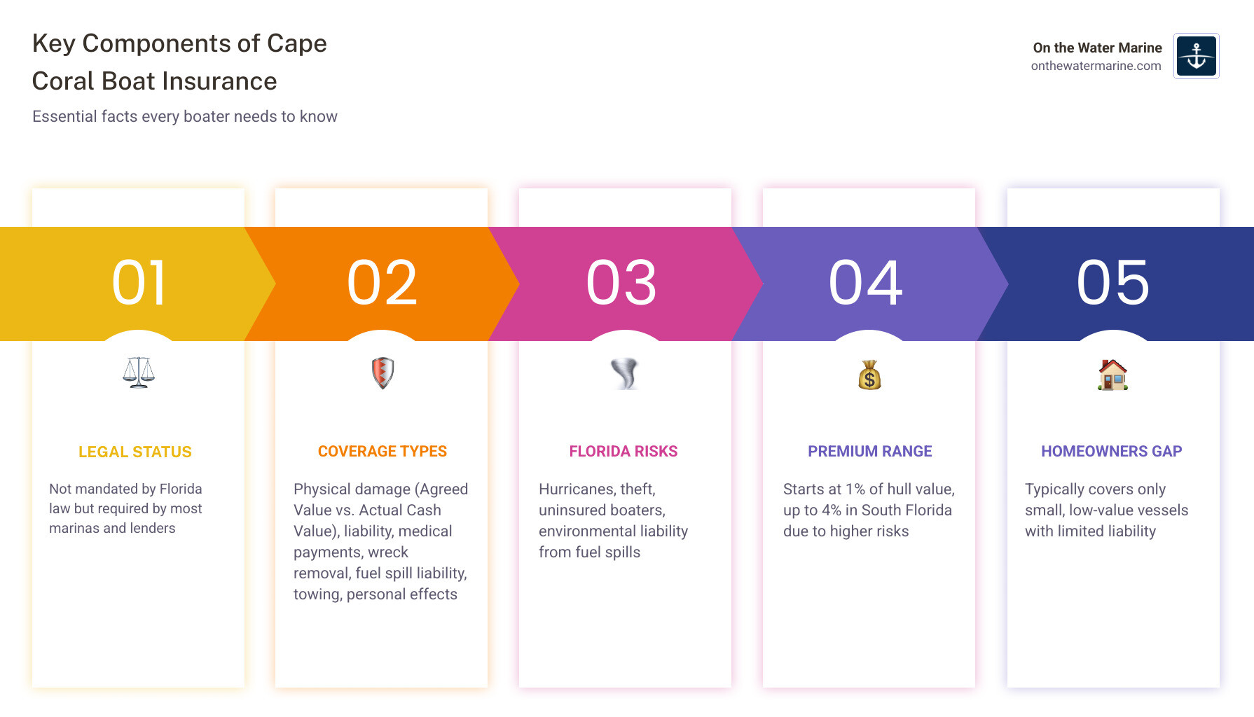 Infographic showing key components of Cape Coral boat insurance: 1) Legal requirement status — not mandated by Florida law but required by most marinas and lenders; 2) Coverage types — physical damage (agreed value vs. actual cash value), liability, medical payments, wreck removal, fuel spill liability, towing, personal effects; 3) Florida-specific risks — hurricanes, theft, uninsured boaters, environmental liability; 4) Premium range — starts at 1% of hull value, up to 4% in South Florida; 5) Homeowners insurance gap — typically covers only small, low-value vessels with limited liability - boat insurance Cape Coral infographic pillar-5-steps Infographic showing key components of Cape Coral boat insurance: 1) Legal requirement status — not mandated by Florida law but required by most marinas and lenders; 2) Coverage types — physical damage (agreed value vs. actual cash value), liability, medical payments, wreck removal, fuel spill liability, towing, personal effects; 3) Florida-specific risks — hurricanes, theft, uninsured boaters, environmental liability; 4) Premium range — starts at 1% of hull value, up to 4% in South Florida; 5) Homeowners insurance gap — typically covers only small, low-value vessels with limited liability - boat insurance Cape Coral infographic pillar-5-steps