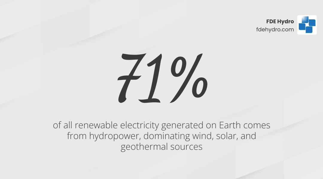 Stat showing that approximately 71 percent of all renewable electricity generated on Earth comes from hydropower, highlighting its dominance over wind, solar, and geothermal sources - definition for hydroelectric power infographic simple-stat-landscape-light