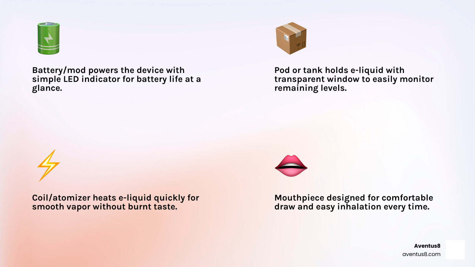 Infographic showing the 4 key components of a beginner vape kit: 1) Battery/mod with LED indicator light, 2) Pod or tank for holding e-liquid with transparent window for monitoring levels, 3) Coil/atomizer heating element, 4) Mouthpiece — with arrows pointing to each part and simple labels explaining what each component does and why it matters for ease of use - Easy to use vape infographic 4_facts_emoji_light-gradient Infographic showing the 4 key components of a beginner vape kit: 1) Battery/mod with LED indicator light, 2) Pod or tank for holding e-liquid with transparent window for monitoring levels, 3) Coil/atomizer heating element, 4) Mouthpiece — with arrows pointing to each part and simple labels explaining what each component does and why it matters for ease of use - Easy to use vape infographic 4_facts_emoji_light-gradient