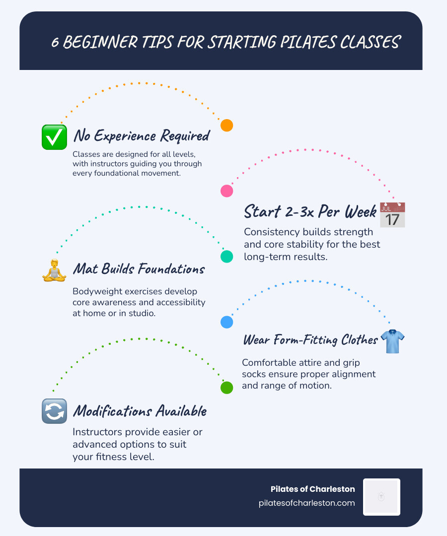 Infographic showing 6 beginner tips for starting Pilates classes: 1. No experience required - classes are designed for all levels, 2. Start 2-3x per week for best results, 3. Mat Pilates builds foundations, Reformer adds resistance, 4. Wear form-fitting clothes and grip socks, 5. Modifications are always available, 6. Look for certified instructors with intro offers - beginner friendly pilates classes infographic infographic-line-5-steps-blues-accent_colors