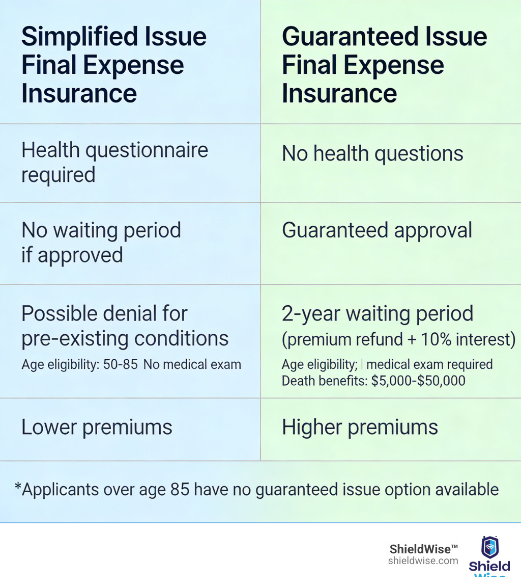 Infographic comparing simplified issue vs. guaranteed issue final expense insurance: two-column layout showing simplified issue with health questionnaire required, no waiting period if approved, possible denial for pre-existing conditions, lower premiums; vs. guaranteed issue with no health questions, guaranteed approval, 2-year waiting period with premium refund plus 10% interest, higher premiums; both columns include age eligibility range of 50-85, no medical exam required, death benefits $5,000-$50,000, and a bottom note that applicants over age 85 have no guaranteed issue option available - can i be denied final expense insurance infographic 