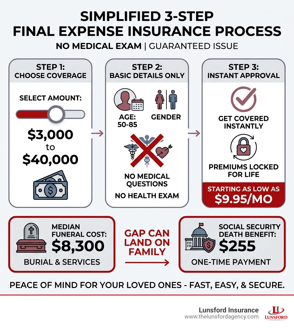 Infographic showing a 3-step no-medical-exam final expense insurance application process: Step 1 - Choose your coverage amount ($3,000 to $40,000); Step 2 - Answer no medical questions, just provide basic personal details like age and gender; Step 3 - Get instant approval and start coverage, with premiums locked in for life starting as low as $9.95 per month. Includes callout boxes showing median funeral cost of $8,300 vs. Social Security death benefit of $255, and eligibility ages 50-85. - final expense insurance with no medical questions infographic 