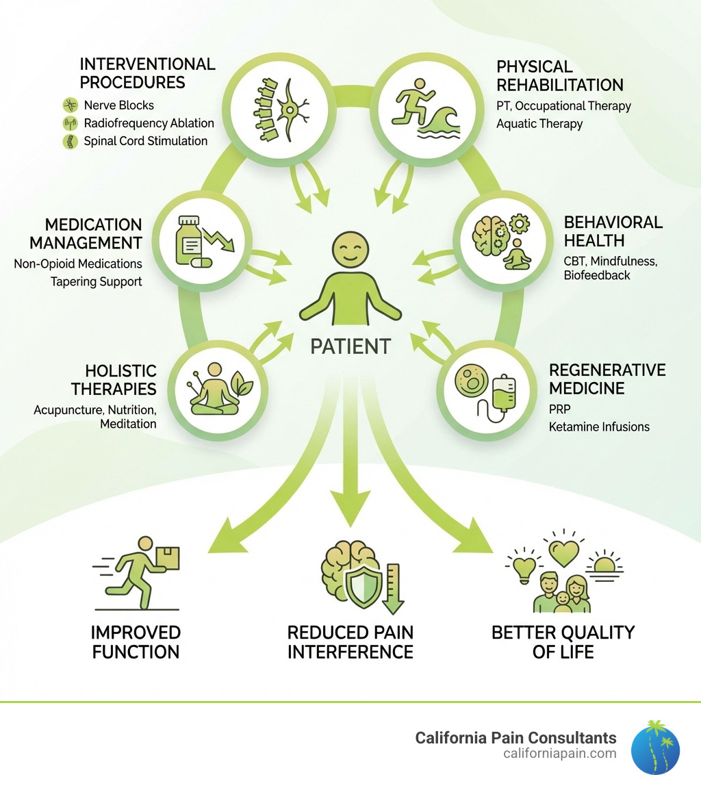 Infographic showing the multidisciplinary non-opioid pain management model: a central patient surrounded by six interconnected pillars — Interventional Procedures (nerve blocks, radiofrequency ablation, spinal cord stimulation), Physical Rehabilitation (PT, occupational therapy, aquatic therapy), Behavioral Health (CBT, mindfulness, biofeedback), Regenerative Medicine (PRP, ketamine infusions), Holistic Therapies (acupuncture, nutrition, meditation), and Medication Management (non-opioid medications, tapering support) — with arrows showing how each pillar feeds into improved function, reduced pain interference, and better quality of life - clinics offering non-opioid pain management infographic 