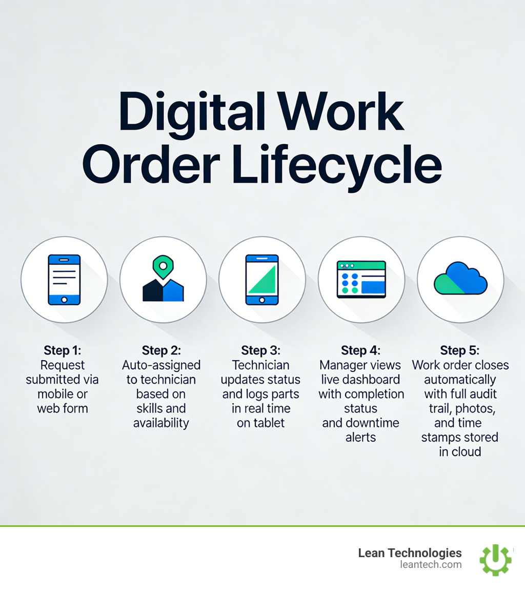 Infographic showing the digital work order lifecycle: step 1 request submitted via mobile or web form, step 2 auto-assigned to technician based on skills and availability, step 3 technician updates status and logs parts in real time on tablet, step 4 manager views live dashboard with completion status and downtime alerts, step 5 work order closes automatically with full audit trail, photos, and time stamps stored in cloud - paperless work order system infographic 