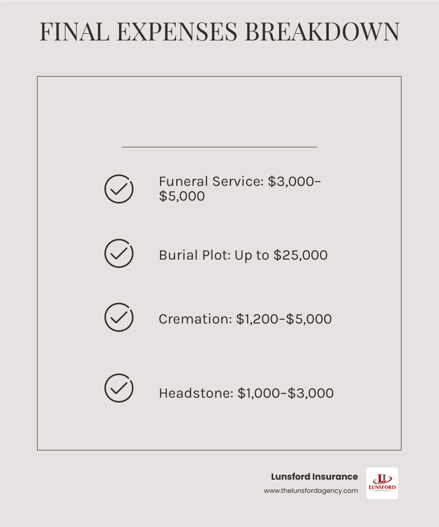 Infographic showing components of final expenses: funeral service $3,000-$5,000, burial plot up to $25,000, cremation $1,200-$5,000, headstone $1,000-$3,000, legal and estate fees $500-$2,000, outstanding medical bills $2,000-$5,000, total recommended coverage $15,000-$25,000, government CPP/Social Security death benefit only $2,500 - affordable final expense seniors infographic checklist-light-beige