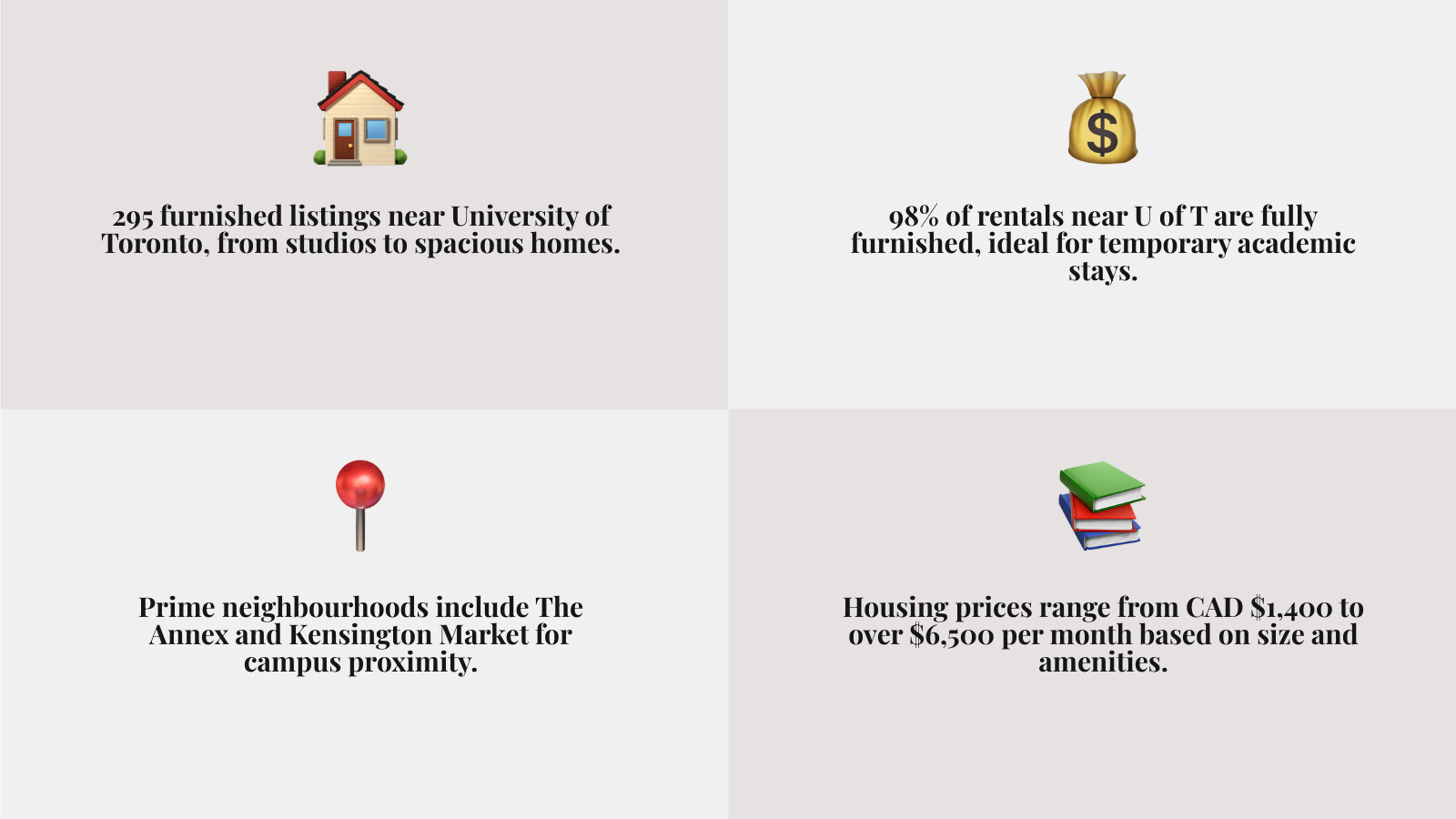 Infographic showing the Toronto academic rental landscape: 5 housing types with average CAD monthly prices (shared room $1,546, single room $1,446, studio $2,291, one-bedroom $2,379, two-bedroom $3,762), 295 total listings near University of Toronto, 98% furnished, key neighbourhoods including The Annex and Kensington Market, typical lease terms of 12 months with short-term options available, and icons representing features valued by academics: home office, high-speed internet, proximity to campus, and pet-friendly options - academic home rental Toronto infographic 4_facts_emoji_grey