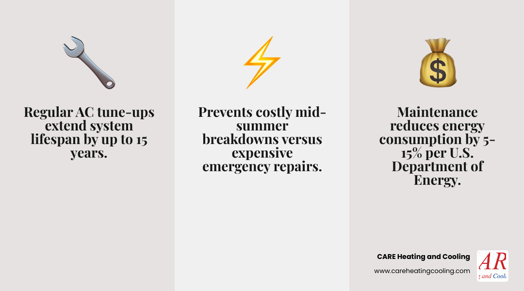 Infographic showing how regular AC maintenance extends system lifespan, reduces energy consumption by 5-15%, prevents mid-summer breakdowns, improves indoor air quality, and saves money through seasonal deals versus emergency repair costs in Delaware OH - ac maintenance deals in delaware, oh infographic 3_facts_emoji_grey Infographic showing how regular AC maintenance extends system lifespan, reduces energy consumption by 5-15%, prevents mid-summer breakdowns, improves indoor air quality, and saves money through seasonal deals versus emergency repair costs in Delaware OH - ac maintenance deals in delaware, oh infographic 3_facts_emoji_grey