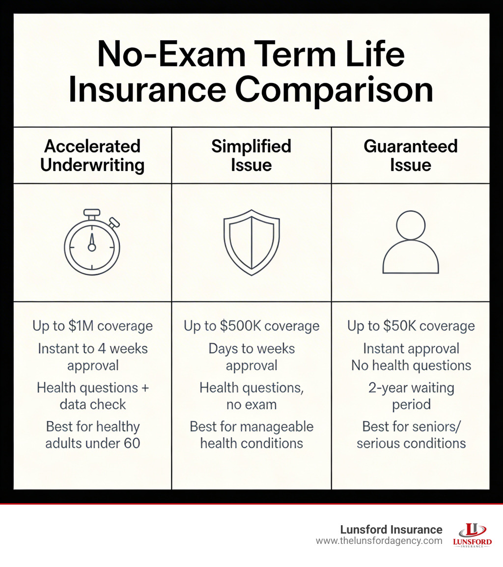 Infographic showing the three types of no-exam term life insurance side by side: Accelerated Underwriting (up to $1M coverage, instant to 4 weeks approval, health questions plus data check, best for healthy adults under 60), Simplified Issue (up to $500K coverage, days to weeks approval, health questions but no exam, best for those with manageable health conditions), and Guaranteed Issue (up to $50K coverage, instant approval, no health questions, 2-year waiting period, best for seniors or those with serious conditions) — with icons for speed, coverage amount, and eligibility for each type - term life insurance without physical exam infographic Infographic showing the three types of no-exam term life insurance side by side: Accelerated Underwriting (up to $1M coverage, instant to 4 weeks approval, health questions plus data check, best for healthy adults under 60), Simplified Issue (up to $500K coverage, days to weeks approval, health questions but no exam, best for those with manageable health conditions), and Guaranteed Issue (up to $50K coverage, instant approval, no health questions, 2-year waiting period, best for seniors or those with serious conditions) — with icons for speed, coverage amount, and eligibility for each type - term life insurance without physical exam infographic