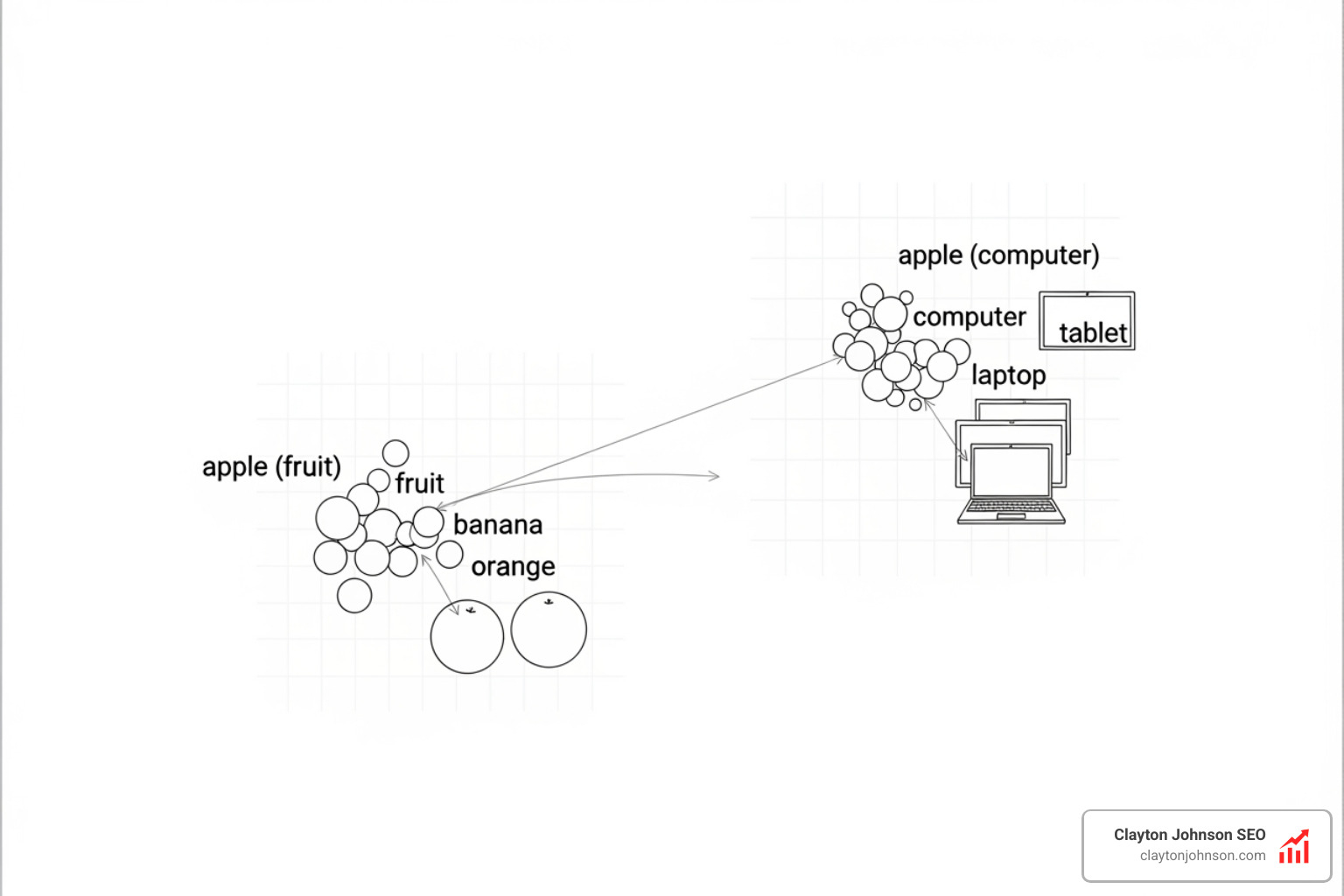 Diagram showing vector space where semantically similar concepts like "apple" and "fruit" are clustered together while "apple" and "computer" are in a different region - RAG & Vector Databases