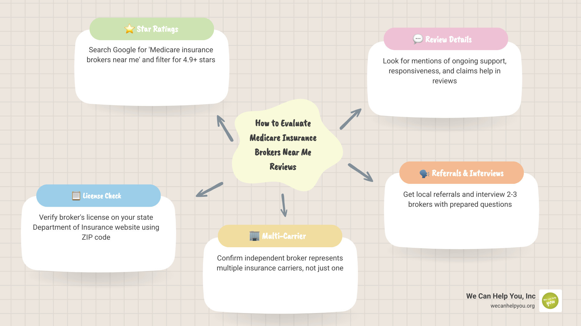 Step-by-step infographic showing how to evaluate Medicare insurance brokers near me reviews: Step 1 - Search Google and check star ratings (aim for 4.9+); Step 2 - Verify state license on Department of Insurance website; Step 3 - Confirm broker represents multiple carriers; Step 4 - Read reviews for mentions of ongoing support and responsiveness; Step 5 - Ask for local referrals from trusted sources; Step 6 - Interview multiple brokers with a prepared list of questions; Key warning signs listed: unsolicited calls, door-to-door visits, high-pressure tactics, claims of federal affiliation - medicare insurance brokers near me reviews infographic mindmap-5-items