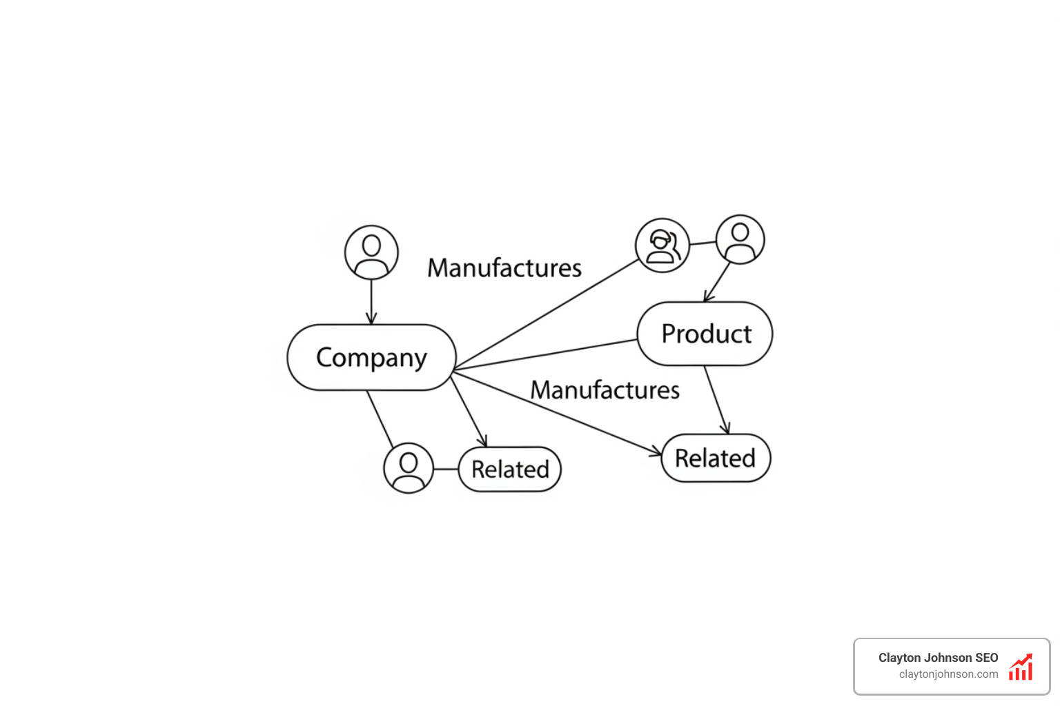 Visualization of a Knowledge Graph: nodes representing entities like "Company" and "Product" connected by relationships like "Manufactures" - RAG & Vector Databases