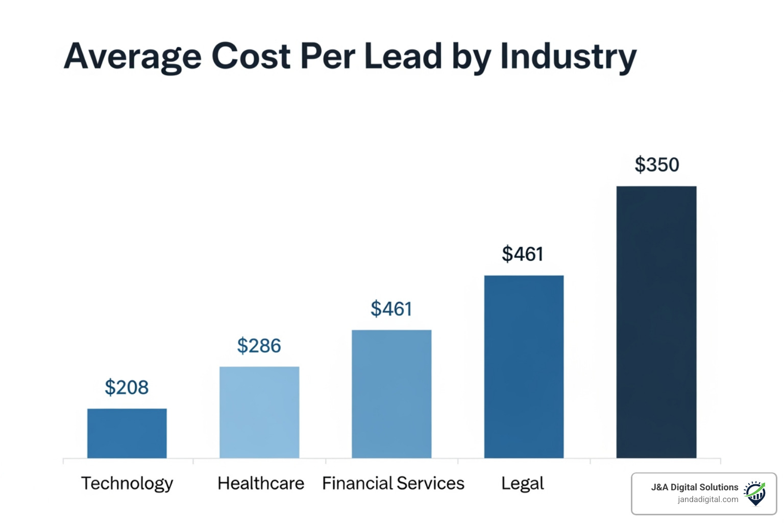 Graph showing average cost per lead by industry: Technology ($208), Healthcare ($286), Financial Services ($461), Legal ($650), and Retail ($34) - lead generation pricing