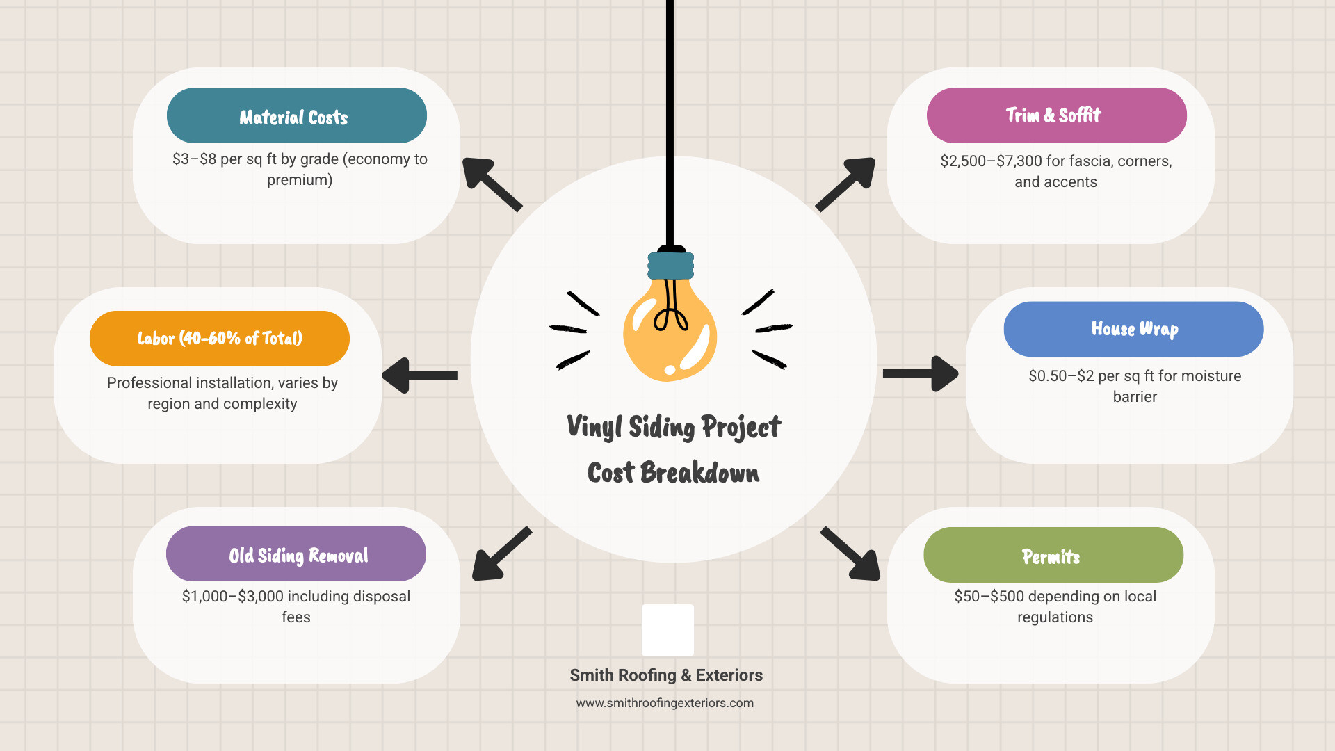 Infographic showing breakdown of vinyl siding project costs including material costs per sq ft by grade, labor as 40-60% of total, and additional costs like old siding removal $1,000-$3,000, trim and soffit $2,500-$7,300, house wrap $0.50-$2 per sq ft, and permits $50-$500, with total project ranges by home size from 1,000 to 2,500 sq ft - cost to put vinyl siding on house infographic brainstorm-6-items Infographic showing breakdown of vinyl siding project costs including material costs per sq ft by grade, labor as 40-60% of total, and additional costs like old siding removal $1,000-$3,000, trim and soffit $2,500-$7,300, house wrap $0.50-$2 per sq ft, and permits $50-$500, with total project ranges by home size from 1,000 to 2,500 sq ft - cost to put vinyl siding on house infographic brainstorm-6-items