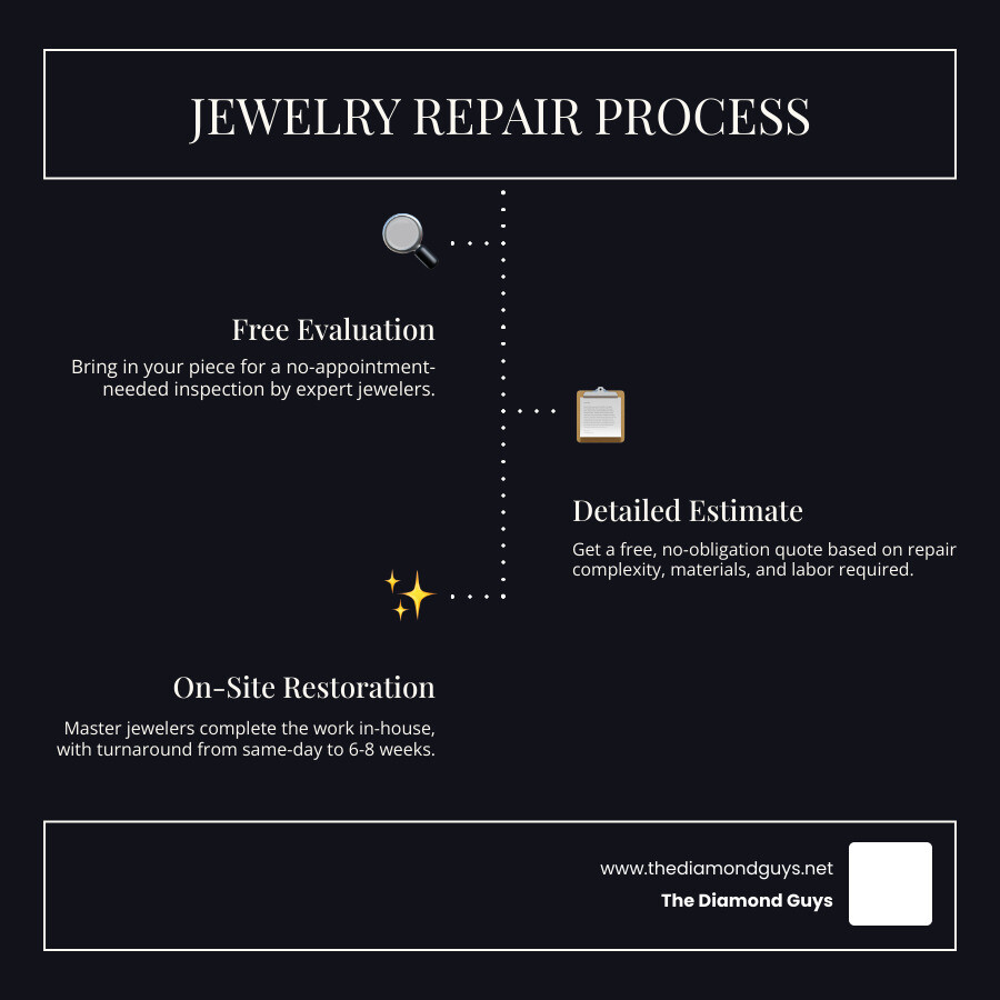 Infographic showing the Scottsdale jewelry repair process: Step 1 - Bring your piece in for a free evaluation, no appointment needed; Step 2 - Receive a free, no-obligation estimate based on complexity, materials, and labor; Step 3 - Approve the repair and let master jewelers begin work on-site; Step 4 - Pick up your restored piece, with turnaround ranging from same-day to 6–8 weeks for complex work; also shows a cost range chart: watch battery $5–$35, ring sizing $30–$150+, prong re-tipping $25–$75 per prong, stone replacement varies by stone type - Best jewelers Scottsdale repair infographic infographic-line-3-steps-dark Infographic showing the Scottsdale jewelry repair process: Step 1 - Bring your piece in for a free evaluation, no appointment needed; Step 2 - Receive a free, no-obligation estimate based on complexity, materials, and labor; Step 3 - Approve the repair and let master jewelers begin work on-site; Step 4 - Pick up your restored piece, with turnaround ranging from same-day to 6–8 weeks for complex work; also shows a cost range chart: watch battery $5–$35, ring sizing $30–$150+, prong re-tipping $25–$75 per prong, stone replacement varies by stone type - Best jewelers Scottsdale repair infographic infographic-line-3-steps-dark