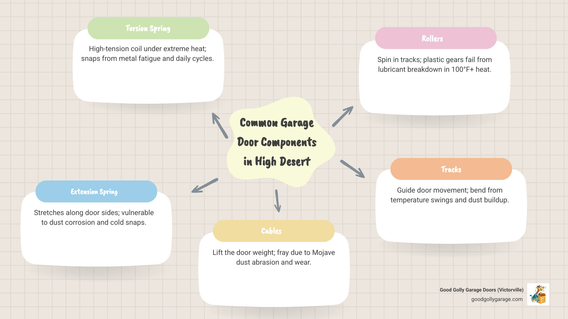 Infographic showing the most common broken garage door problems in Victorville CA with the High Desert climate as a contributing factor: a labeled diagram of garage door components including torsion spring, extension spring, cables, rollers, tracks, safety sensors, and opener motor, with icons indicating heat damage, dust buildup, and temperature stress next to each vulnerable part, plus a quick-action checklist on the right side listing steps from "stop using the door" to "call a professional for springs and cables" - broken garage door solutions in victorville ca infographic mindmap-5-items Infographic showing the most common broken garage door problems in Victorville CA with the High Desert climate as a contributing factor: a labeled diagram of garage door components including torsion spring, extension spring, cables, rollers, tracks, safety sensors, and opener motor, with icons indicating heat damage, dust buildup, and temperature stress next to each vulnerable part, plus a quick-action checklist on the right side listing steps from "stop using the door" to "call a professional for springs and cables" - broken garage door solutions in victorville ca infographic mindmap-5-items