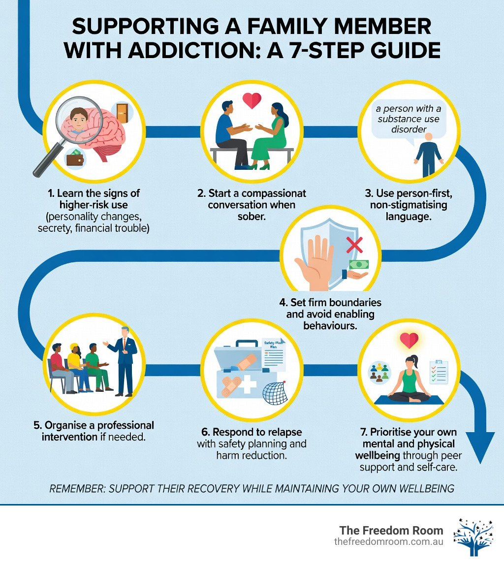 A 7-step infographic guide detailing how to support a family member with addiction, including setting boundaries and prioritizing self-care.