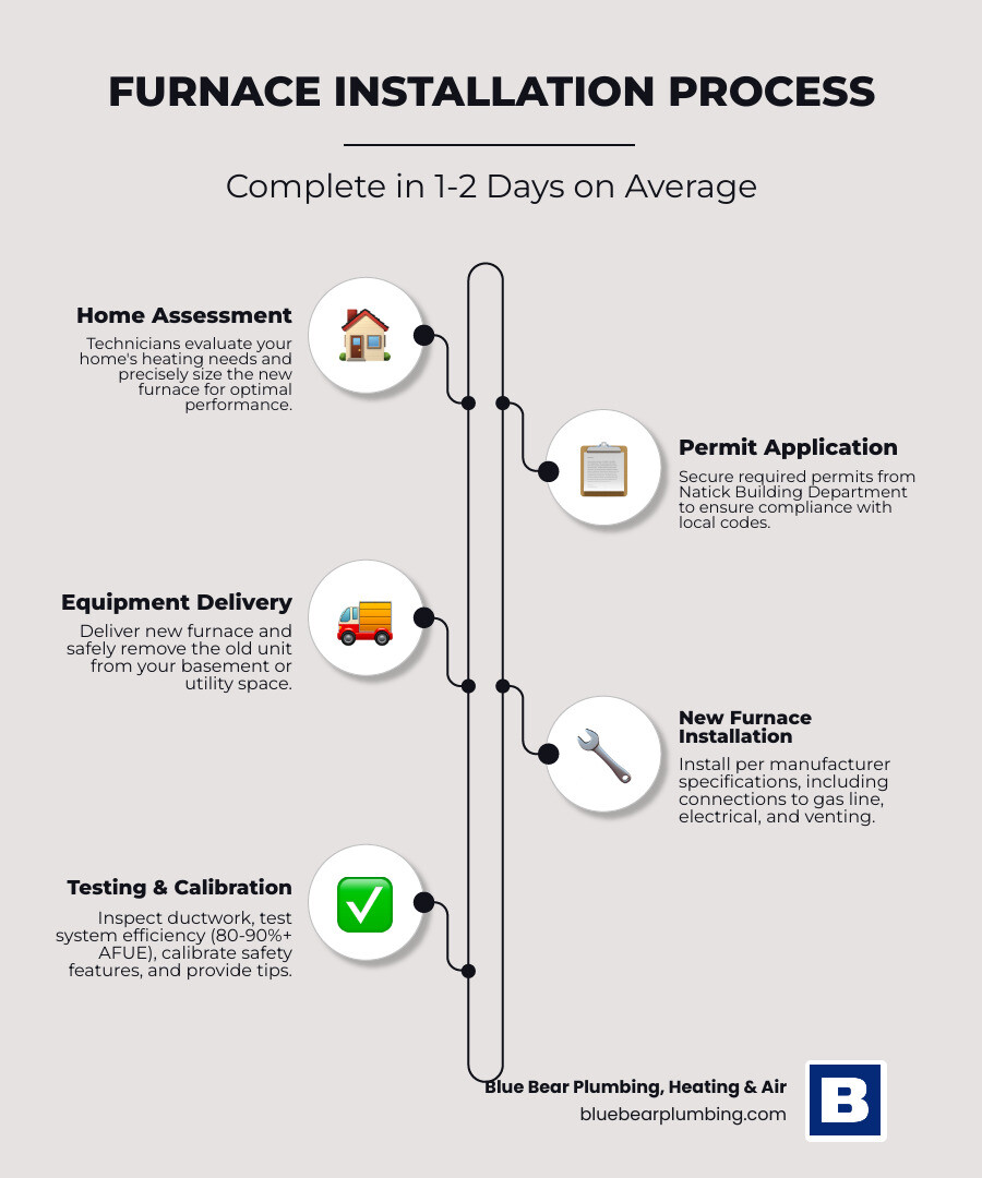 Infographic showing the furnace installation process in Natick MA: step 1 home assessment and sizing, step 2 permit application with Natick Building Department, step 3 equipment delivery and old unit removal, step 4 new furnace installation per manufacturer specs, step 5 ductwork inspection and system testing, step 6 safety calibration and efficiency tips provided to homeowner, with callout boxes noting 1-2 day average timeline, AFUE ratings from 80% to 90%+, and available Mass Save rebates - furnace installation in natick, ma infographic infographic-line-5-steps-elegant_beige Infographic showing the furnace installation process in Natick MA: step 1 home assessment and sizing, step 2 permit application with Natick Building Department, step 3 equipment delivery and old unit removal, step 4 new furnace installation per manufacturer specs, step 5 ductwork inspection and system testing, step 6 safety calibration and efficiency tips provided to homeowner, with callout boxes noting 1-2 day average timeline, AFUE ratings from 80% to 90%+, and available Mass Save rebates - furnace installation in natick, ma infographic infographic-line-5-steps-elegant_beige