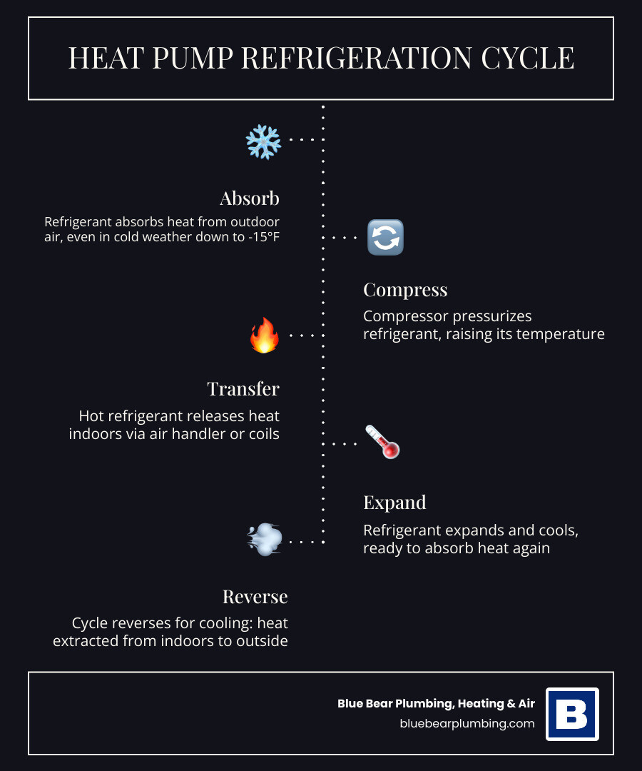 Infographic showing the heat pump refrigeration cycle: how refrigerant absorbs heat from outdoor air, moves it through a compressor, transfers heat indoors via an air handler, then reverses the cycle for cooling — with icons for each step, efficiency ratings, and a comparison showing heat pumps produce 2-5x more energy than they consume, alongside seasonal performance notes for cold-climate models down to -15°F - heat pump installation in quincy, ma infographic infographic-line-5-steps-dark Infographic showing the heat pump refrigeration cycle: how refrigerant absorbs heat from outdoor air, moves it through a compressor, transfers heat indoors via an air handler, then reverses the cycle for cooling — with icons for each step, efficiency ratings, and a comparison showing heat pumps produce 2-5x more energy than they consume, alongside seasonal performance notes for cold-climate models down to -15°F - heat pump installation in quincy, ma infographic infographic-line-5-steps-dark