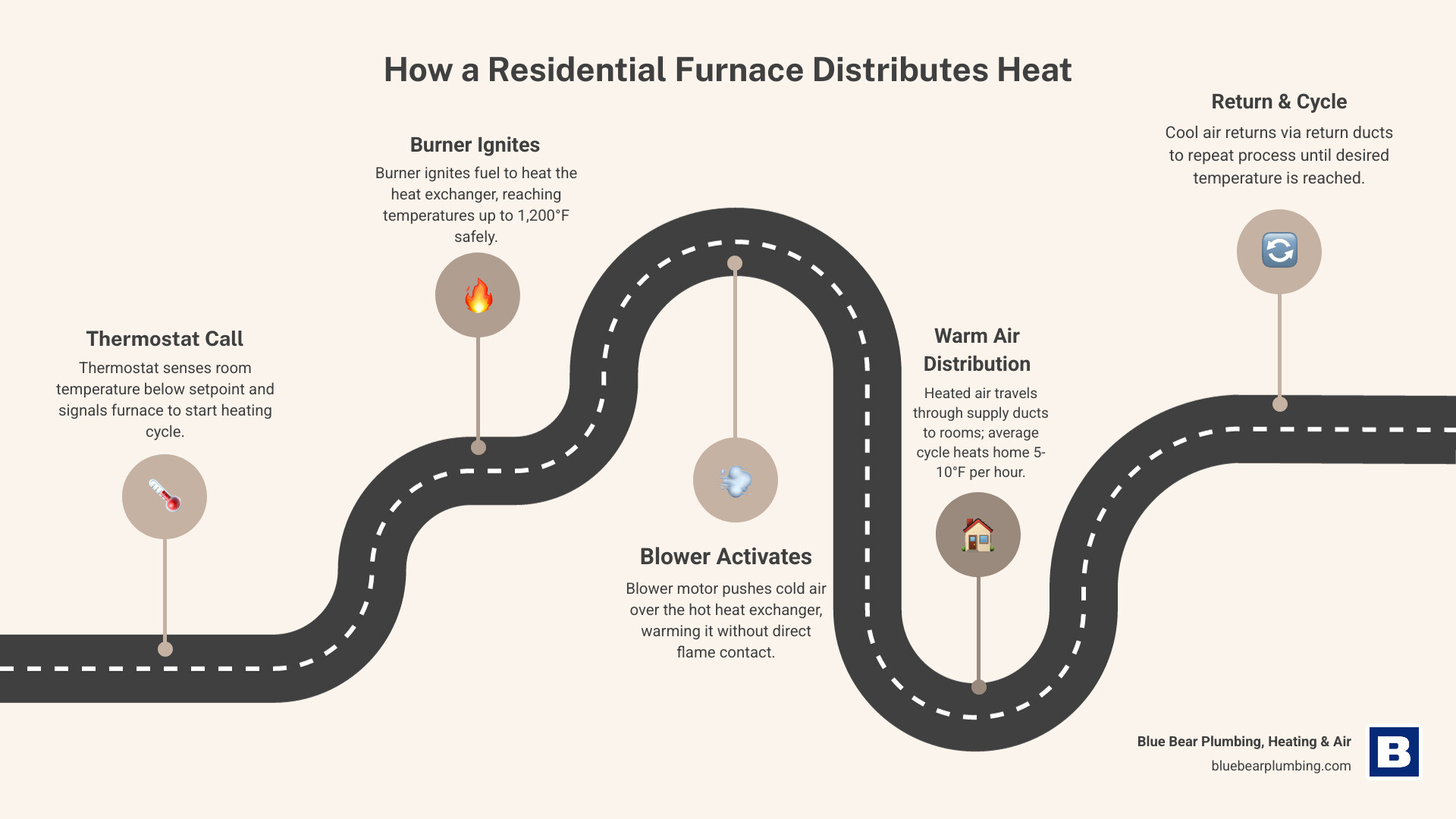 Infographic showing how a residential furnace distributes heat throughout a home, including steps: thermostat signals call for heat, burner ignites and heats the heat exchanger, blower motor pushes air over the heat exchanger, warm air travels through supply ducts to each room, cool air returns through return ducts back to furnace, cycle repeats until desired temperature is reached — with a sidebar noting average furnace lifespan of 15–30 years and a tip to schedule maintenance every 6–12 months - furnace repair in norwell, ma infographic roadmap-5-steps Infographic showing how a residential furnace distributes heat throughout a home, including steps: thermostat signals call for heat, burner ignites and heats the heat exchanger, blower motor pushes air over the heat exchanger, warm air travels through supply ducts to each room, cool air returns through return ducts back to furnace, cycle repeats until desired temperature is reached — with a sidebar noting average furnace lifespan of 15–30 years and a tip to schedule maintenance every 6–12 months - furnace repair in norwell, ma infographic roadmap-5-steps