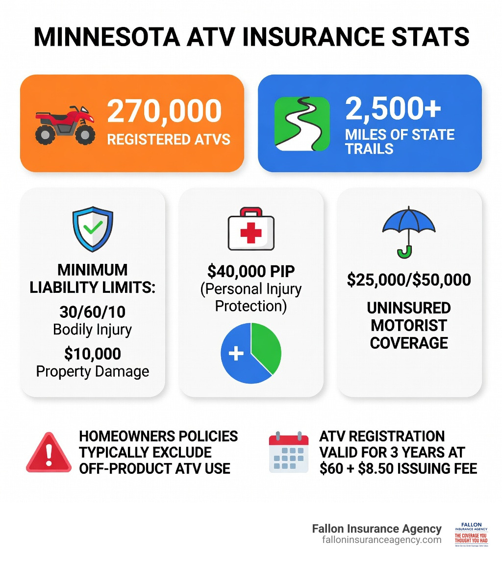 Infographic showing Minnesota ATV insurance stats: 270,000 registered ATVs, 2,500+ miles of state trails, minimum liability limits of 30/60/10, $40,000 PIP split evenly between medical and non-medical, $25,000/$50,000 uninsured motorist coverage, homeowners policies typically exclude off-property ATV use, ATV registration valid for 3 years at $60 plus $8.50 issuing fee - ATV add Minnesota coverage infographic Infographic showing Minnesota ATV insurance stats: 270,000 registered ATVs, 2,500+ miles of state trails, minimum liability limits of 30/60/10, $40,000 PIP split evenly between medical and non-medical, $25,000/$50,000 uninsured motorist coverage, homeowners policies typically exclude off-property ATV use, ATV registration valid for 3 years at $60 plus $8.50 issuing fee - ATV add Minnesota coverage infographic
