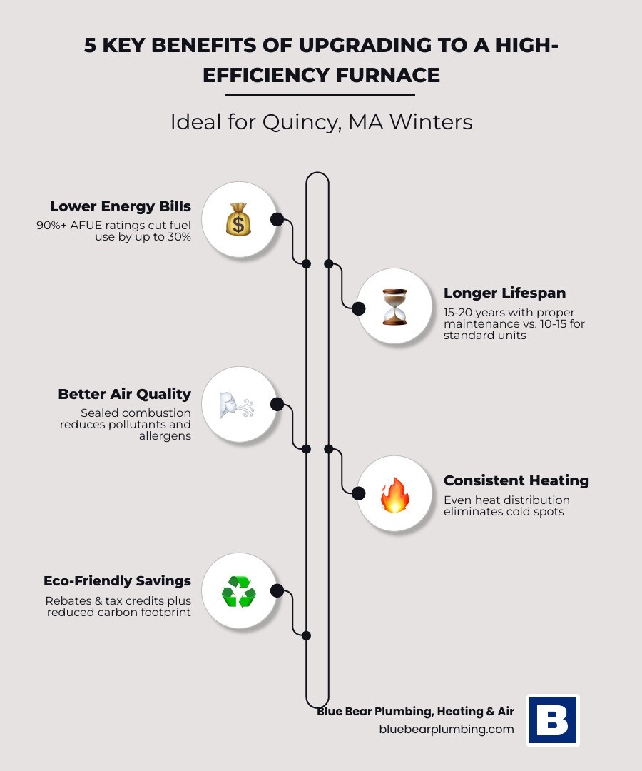 Infographic showing 5 key benefits of upgrading to a high-efficiency furnace in Quincy MA: lower monthly energy bills with 90%+ AFUE ratings, longer system lifespan of 15-20 years with proper maintenance, improved indoor air quality and consistent heat distribution, eligibility for Mass Save rebates and federal tax credits, and reduced carbon footprint with modern sealed combustion technology - furnace installation affordable in quincy, ma infographic infographic-line-5-steps-elegant_beige Infographic showing 5 key benefits of upgrading to a high-efficiency furnace in Quincy MA: lower monthly energy bills with 90%+ AFUE ratings, longer system lifespan of 15-20 years with proper maintenance, improved indoor air quality and consistent heat distribution, eligibility for Mass Save rebates and federal tax credits, and reduced carbon footprint with modern sealed combustion technology - furnace installation affordable in quincy, ma infographic infographic-line-5-steps-elegant_beige