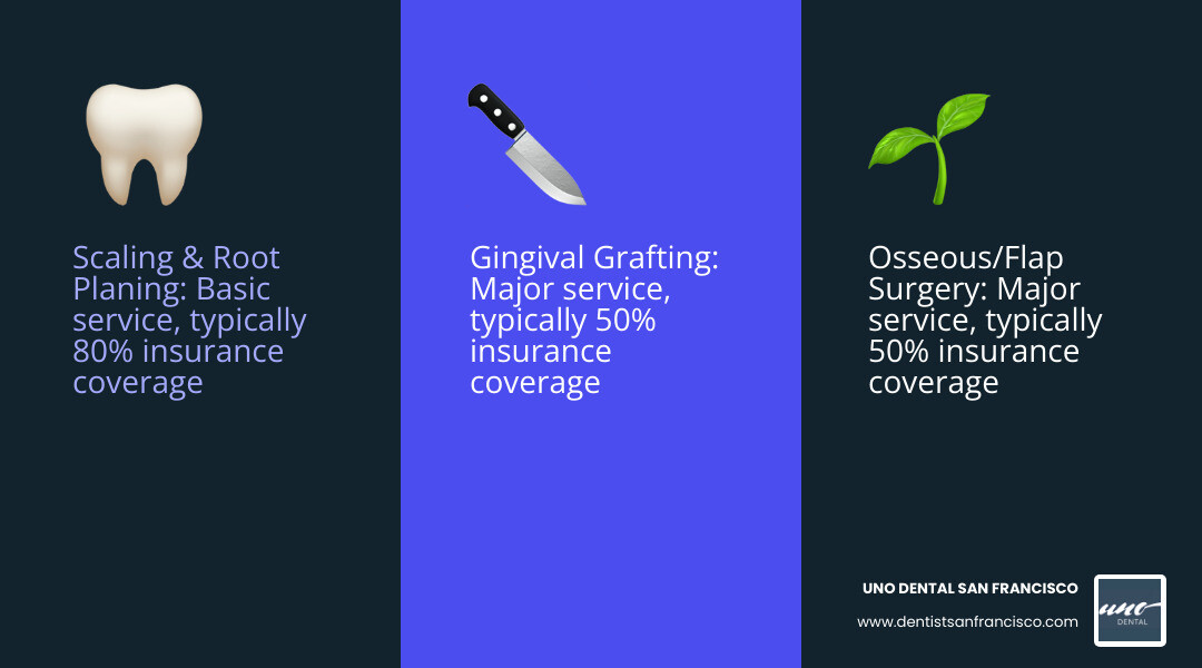 Comparison table showing scaling and root planing (Basic, 80% coverage), Osseous Surgery (Major, 50% coverage), and Gingival Grafting (Major, 50% coverage) alongside typical patient out-of-pocket estimates - does insurance cover periodontal treatment infographic 3_facts_emoji_blue Comparison table showing scaling and root planing (Basic, 80% coverage), Osseous Surgery (Major, 50% coverage), and Gingival Grafting (Major, 50% coverage) alongside typical patient out-of-pocket estimates - does insurance cover periodontal treatment infographic 3_facts_emoji_blue