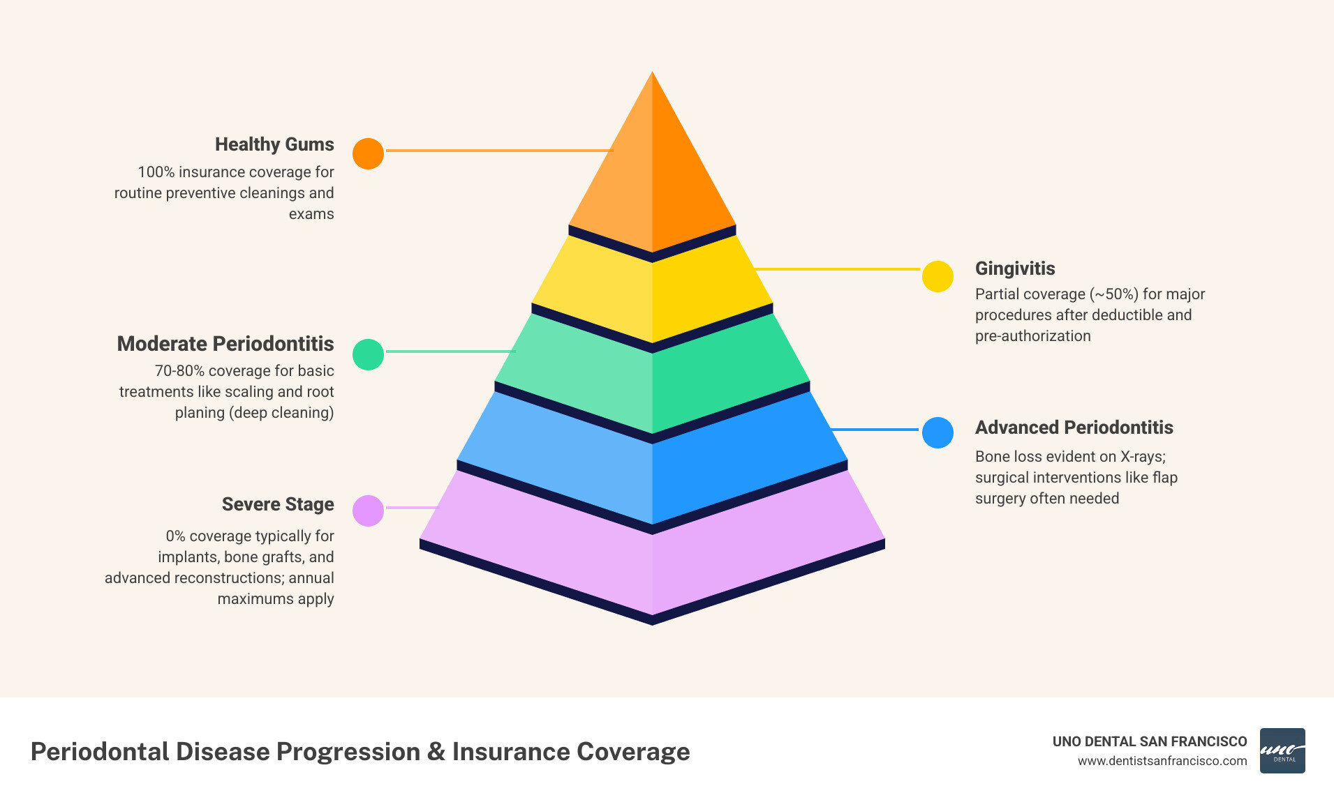 Infographic showing a side-by-side comparison of periodontal disease stages from healthy gums to gingivitis to moderate periodontitis to advanced periodontitis with bone loss, alongside a coverage chart showing decreasing insurance reimbursement percentages as treatment complexity increases from preventive cleanings at 100% to surgical gum procedures at 50% to dental implants at 0% - does insurance cover periodontal treatment infographic pyramid-hierarchy-5-steps Infographic showing a side-by-side comparison of periodontal disease stages from healthy gums to gingivitis to moderate periodontitis to advanced periodontitis with bone loss, alongside a coverage chart showing decreasing insurance reimbursement percentages as treatment complexity increases from preventive cleanings at 100% to surgical gum procedures at 50% to dental implants at 0% - does insurance cover periodontal treatment infographic pyramid-hierarchy-5-steps