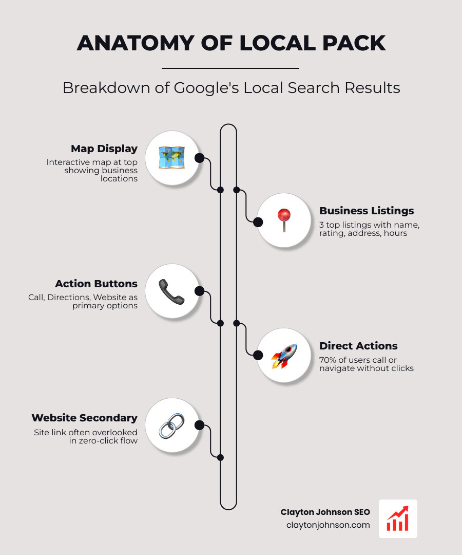 Graphic showing the anatomy of a Local Pack result: Map at the top → Three business listings with Name, Rating, Address, and Hours → Call and Directions buttons → "Website" button as a secondary option; callout text explains that 70% of local intent searches result in a direct action like a phone call or navigation request without a website visit - zero click search strategies infographic infographic-line-5-steps-elegant_beige Graphic showing the anatomy of a Local Pack result: Map at the top → Three business listings with Name, Rating, Address, and Hours → Call and Directions buttons → "Website" button as a secondary option; callout text explains that 70% of local intent searches result in a direct action like a phone call or navigation request without a website visit - zero click search strategies infographic infographic-line-5-steps-elegant_beige