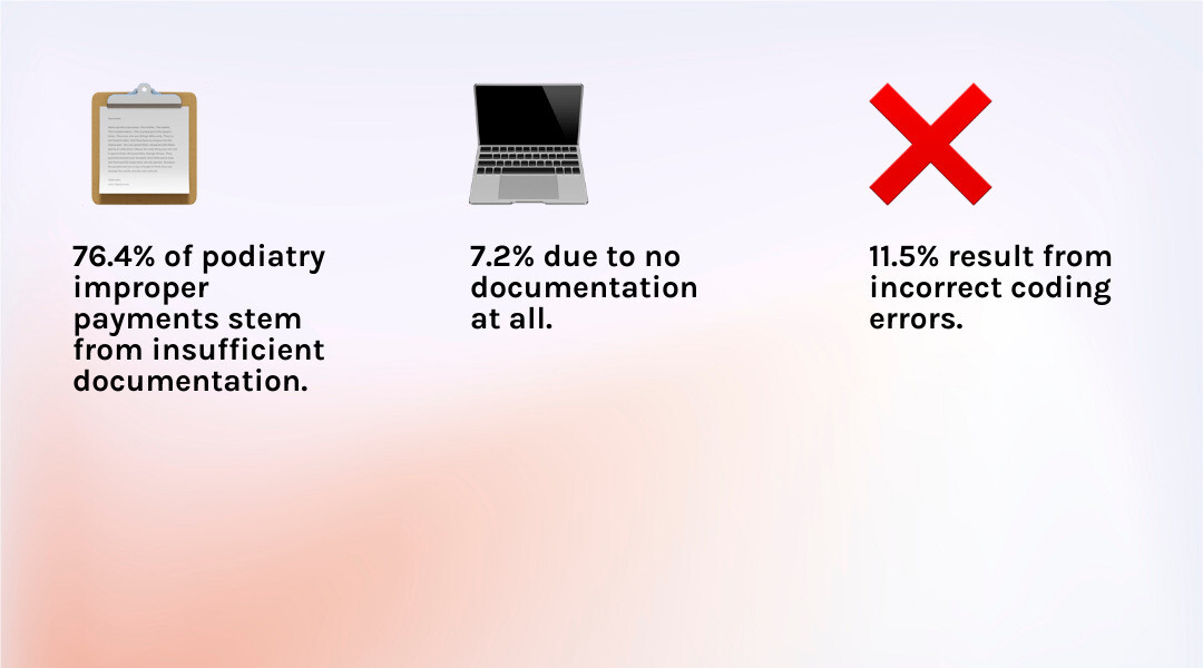 Infographic showing the full lifecycle of a podiatry claim: from patient scheduling and insurance verification, through clinical documentation and ICD-10/CPT coding, to claim scrubbing and electronic submission, followed by payment posting and denial management, with key statistics on improper payment rates and the top causes including 76.4% insufficient documentation, 11.5% incorrect coding, 7.2% no documentation, and 4.4% medical necessity issues - podiatry billing process infographic 3_facts_emoji_light-gradient