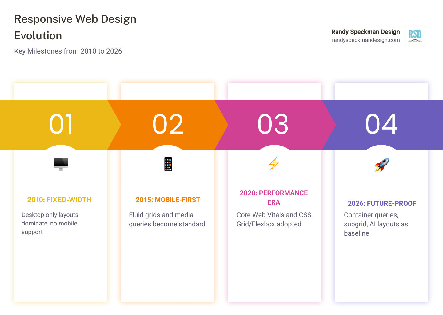 Infographic showing the evolution of responsive web design from 2010 to 2026: 2010 - fixed-width desktop layouts; 2012 - fluid grids and media queries introduced; 2015 - mobile-first design becomes standard; 2018 - CSS Grid and Flexbox widely adopted; 2020 - Core Web Vitals and performance-first design; 2022 - container queries and dynamic viewport units emerge; 2024 - modular design systems and PWAs mainstream; 2026 - AI-assisted layouts, cascade layers, subgrid, and conversion-optimized design become the new baseline - advanced web design techniques infographic pillar-4-steps