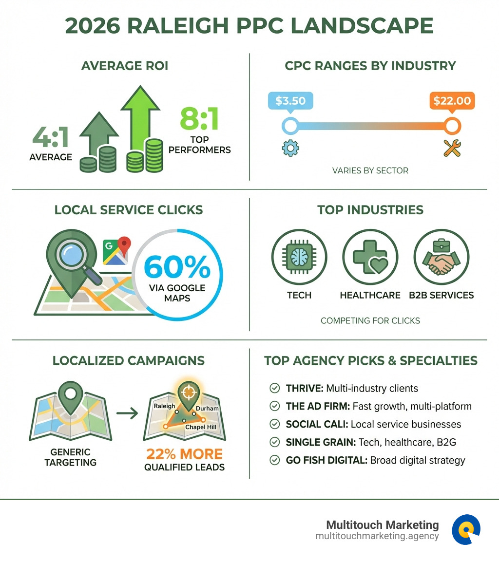 Infographic showing the 2026 Raleigh PPC landscape: average ROI of 4:1 to 8:1, CPC ranges by industry ($3.50-$22.00), top industries (tech, healthcare, B2B services), 60% of local service clicks via Google Maps, localized campaigns generating 22% more qualified leads in the Research Triangle, and top agency picks with their specialties - raleigh ppc infographic Infographic showing the 2026 Raleigh PPC landscape: average ROI of 4:1 to 8:1, CPC ranges by industry ($3.50-$22.00), top industries (tech, healthcare, B2B services), 60% of local service clicks via Google Maps, localized campaigns generating 22% more qualified leads in the Research Triangle, and top agency picks with their specialties - raleigh ppc infographic