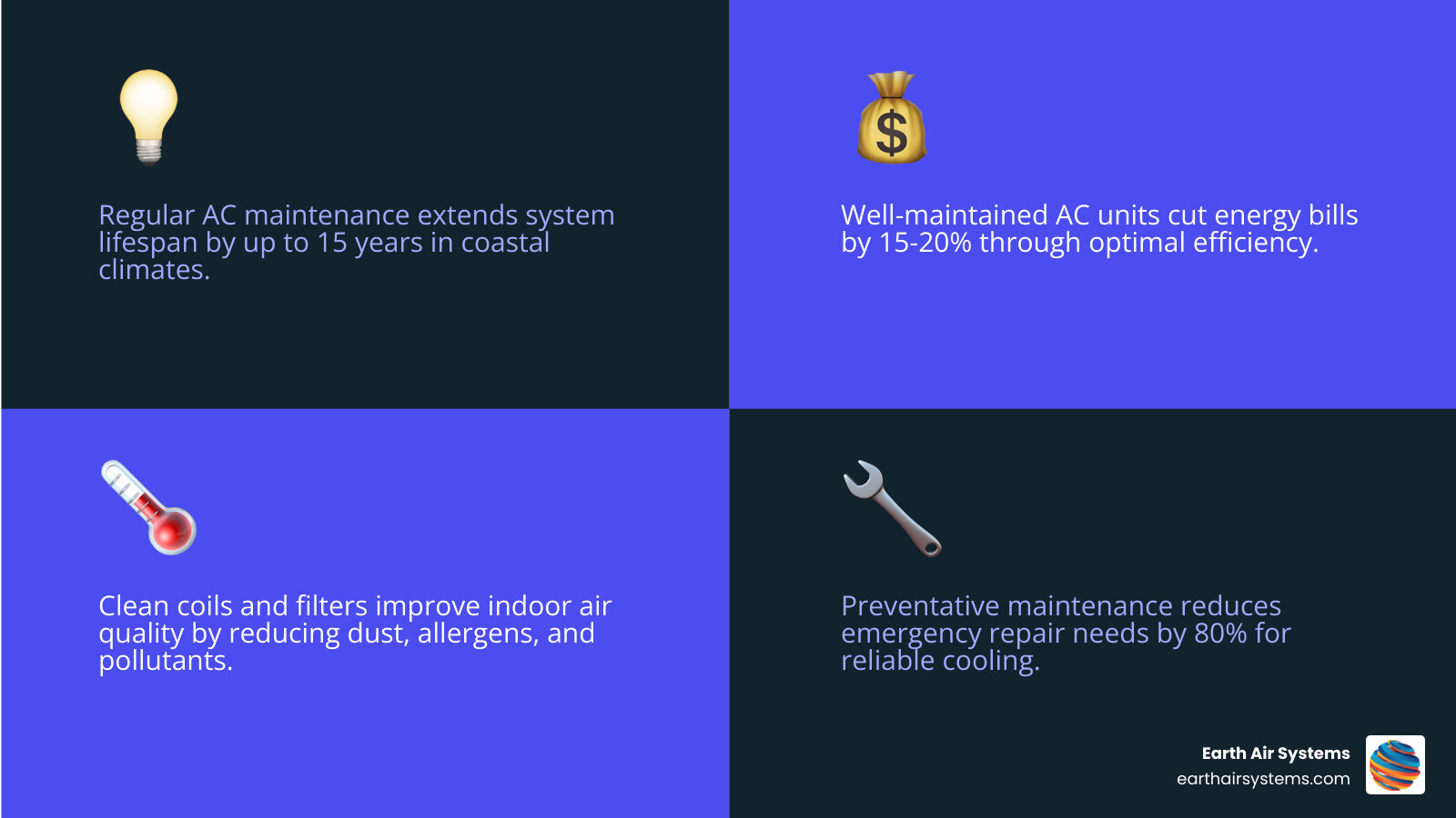 Infographic showing 5 key benefits of regular AC maintenance for National City homeowners: extended system lifespan, lower energy bills, improved indoor air quality, fewer emergency repairs, and consistent cooling performance — with icons for each benefit and a central image of a home with a well-maintained AC unit - ac maintenance company in national city, ca infographic 4_facts_emoji_blue Infographic showing 5 key benefits of regular AC maintenance for National City homeowners: extended system lifespan, lower energy bills, improved indoor air quality, fewer emergency repairs, and consistent cooling performance — with icons for each benefit and a central image of a home with a well-maintained AC unit - ac maintenance company in national city, ca infographic 4_facts_emoji_blue